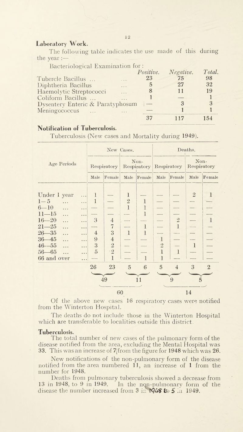 Laboratory Work. Tiie following table indicates the use made of this during the year :— Bacteriological Examination for : Tubercle Bacillus ... Positive. 23 Negative. 75 T otal. 98 Diphtheria Bacillus 5 27 32 Haemolytic Streptococci 8 11 19 Coliform Bacillus ... 1 — 1 Dysentery Enteric & Paratyphosum 1 3 3 Meningococcus — 1 1 Notification of Tuberculosis. 37 117 154 Tuberculosis (New cases and Mortality during 1949). 1 i Age Periods New Cases. Dea dhs. Respi ratory N( Respi 311- ratory Respiratory Non- Respiratory Male Female Male Female Male Female Male Female Under 1 year 1 1 9 1 1-5 1 — 2 1 — —■ — 6—10 . — ■— 1 1 —• — — — 11—15 . — -— 1 — -—■ — 16—20 . 3 4 ■—- — 2 — 1 21—25 . — 7 — 1 ■—• 1 ■—■ — 26—35 . 4 3 1 1 1 , 1 — — — 36—45 . 9 4 — ’ 1 — — —• 46—55 . 3 2 — —• 2 — 1 — 56—65 . 5 •2 — — ! 1 1 — — 66 and over — 1 -—• 1 i 1 — — — 26 23 5 6 5 4 3 2 49 5 60 14 Of the above new cases 16 respiratory cases were notified from the Winterton Hospital. The deaths do not include those in the Winterton Hospital wdiich are transferable to localities outside this district, Tuberculosis. The total number of new cases of the pulmonary form of the disease notified from the area, excluding the Mental Hospital was 33. This was an increase of 7[from the figure for 1948 which was 26. New notifications of the non-pulmonary form of the disease notified from the area numbered 11, an increase of 1 from the number for 1948. Deaths from pulmonary tuberculosis showed a decrease from 13 in 1948, to 9 in 1949. In the n(^-pulmonary form of the disease the number increased from 3 1949.