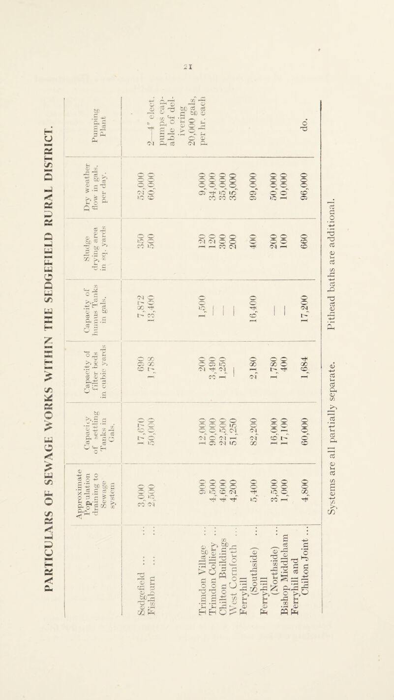 PARTICULARS OF SEWAGE WORKS WITHIN THE SEDGEFIELD RURAL DISTRICT. f bf! CC u . CD ^ (S OS ^ r ^ o ^ C: O CD < ID JJ I oS n <—' —I CD b(3 oj f:! a CD O ^ o , OD o X! o o o o o o o o o o ■—^ f—•,. o o o o o o o o o o o o^ 0^0 bd o' cT -riP eo' id' oT o' o CO X o CO CO CO o )0 Cb KS ^ O) © H S be $ ^ .S D X >. ^- o O’ o o o o o O X O' oi oi O' o o o o CO CO Id (—H CO <M ^ CO X ^c3 x Oi o O o o O O' o o ^ ' eg X be 00^ X 1 1 1 ^ 1 1 oq CO 1— ' ' 1 CO ^ ‘ t- 2 •“ rH r“H f-H o S ^ w c3 >-9< >. © ©.2 Cu © Cl -© r-t © I O 00 o o o o o o 1 o cc O' Cb Id GO GC O 00 1 CC 04 Tf dl 1 pH cd r-T ' of r—1 rH eg ' ©H be 1 o o o o o o o o o o *7^ -H rf' ; t- o o o O lO o o o o ^ X g CD ^ H-H ©b o_^ o^ o^ ud^ oi^ 0| O i~© o^ iS' o' of o' of t-T of cd't- o' ce w' —. X 1—1 o 04 Id GO rH rH CO © ra C +-' r -b! © s -tL. be se ■;^ !b cv _ O C3 c! - 2 fil’d ® ^ Q- o ^ ^ ft- rdJ © DJ ryj i O' o o o o o o o 1 o o o o o o o o o o 1 o o o o o^op X ud o 00^ 1 cd X X d’l CO i—T X (M r—^ <© -C bD ©) be 2h I I • I—H > m tJO !=1 ■: I© © nd © Td o • O m ri PQ 02 ©) ^ r zn m XJ V-i -4© id O 1=5 d X n 5 a U 13 ^ 2 2: ^ X X f-i ©I • pH ^ ^ ^ ^ ^ (V CD o dD 03 X © X T3 • rH o X to * 1^ -+© !d • i-H o dd ^ !d 03 O X ^ ,X X f-t f-l © Systems are all partially separate. Pithead baths are additional.