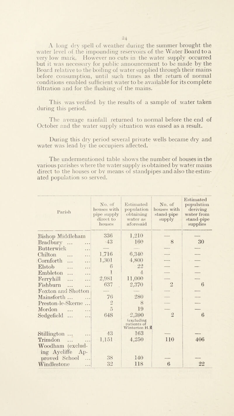 A long dry spell of weather during the summer brought the water level of the impounding reservoirs of the Water Board to a very low mark. However no cuts in the water supply occurred but it was necessary for public announcement to be made by the Board relative to the boiling of water supplied through their mains before consumption, until such times as the return of normal conditions enabled sufficient water to be available for its complete filtration and for the flushing of the mains. This was verified by tlie results of a sample of water taken during this period. The average rainfall returned to normal before the end of October and the water supply situation was eased as a result. During this dry period several private wells became dry and water was lead by the occupiers affected. The undermentioned table shows the number of houses in the various parishes where the water supply is obtained by water mains direct to the houses or bv means of standpipes and also the estim¬ ated population so served. Parish No. of houses with pipe supply direct to houses Estimated population obtaining water as aforesaid No. of houses with stand-pipe supply Estimated population deriving water from stand-pipe supplies Bishop Middleham 336 1,210 — — Bradbury ... ■43 160 8 30 Butterwick •— — -—• — Chilton 1,716 6,340 — — Cornforth ... 1,301 4,800 — Elstob 6 22 — — Embleton ... 1 4 — — Ferryhill 2,981 11,000 — — Fishburn 637 2,370 2 6 Foxtoii and Shotton — — — ■— Mainsforth ... 76 280 — — Preston-le-Skerne ... 2 8 — Mordon 5 19 — Sedgefield ... 648 2,390 (excluding patients of Winterton H.)l 2 1 6 Stillington ... 43 163 — — Trimdon Woodham (exclud¬ ing AyclifFe Ap- 1,151 4,250 110 406 proved School 38 140 — — Windlestone 32 118 6 22