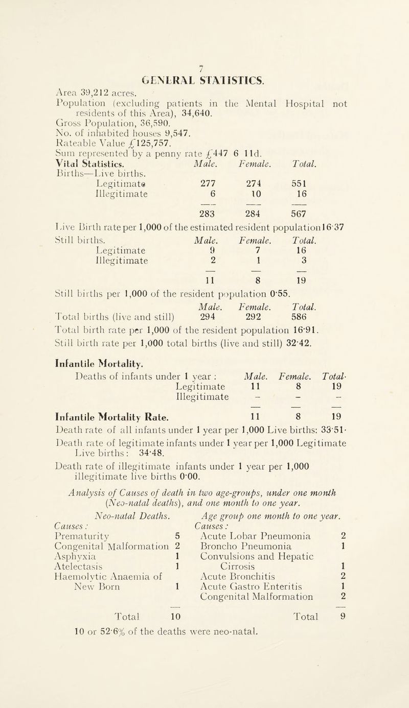 GEM RAL STA1ISTICS. Area 39,212 acres. Population (excluding patients in the Mental Hospital not residents of this Area), 34,640. Gross Population, 36,590. No. of inhabited houses 9,547. Rateable Value ^125,757. Vital Statistics. Male. Female. T otal. Births—Live births. Legitimate 277 274 551 Illegitimate 6 10 16 283 284 567 I bve Birth rate per 1,000 of the estimated resident population 16 37 Still births. Male. Female. T otal. Legitimate 9 1 16 Illegitimate 2 1 3 11 8 19 Still births per 1,000 of the : resident population 0*55. Male. Female. T otal. d otal births (live and still) 294 292 586 Total birth rate per 1,000 of the resident population 16*91. Still birth rate per 1,000 total births (live and still) 32*42. Infantile Mortality. Deaths of infants under 1 year : Male. Female. Total Legitimate 11 8 19 Illegitimate — — —■ Infantile Mortality Rate. 11 8 19 Death rate of all infants under 1 year per 1,000 Live births: 33*51* Death rate of legitimate infants under 1 year per 1,000 Legitimate Live births: 34*48. Death rate of illegitimate infants under 1 year per 1,000 illegitimate live births 0'00. Analysis of Causes of death in two age-groups, under one month (.Neo-natal deaths), and one month to one year. Neo-natal Deaths. Causes: Prematurity 5 Congenital Malformation 2 Asphyxia 1 Atelectasis 1 Haemolytic Anaemia of New Born 1 Age group one month to one year. Causes: Acute Lobar Pneumonia 2 Broncho Pneumonia 1 Convulsions and Hepatic Cirrosis 1 Acute Bronchitis 2 Acute Castro Enteritis 1 Congenital Malformation 2 Total 10 Total