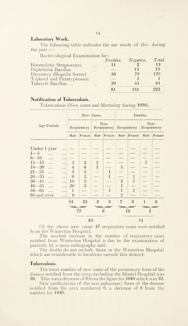 Laboratory Work. The following table indicates the use made of this during the year :— Bacteriological Examination for : Positive. Negative. T otal. Haemolytic Streptococci 11 2 13 Diphtheria Bacillus —• 15 15 Dysentery (Shigella Sonne) 50 79 129 Typhoid and Paratyphosum ... — 1 1 Tubercle Bacillus ... 20 44 64 81 141 222 Notification of Tuberculosis. Tuberculosis (New cases and Mortality during 1950). Age Periods New Cases. Dee iths. Respi ratory N Respi on- ratory Respiratory Non- Respiratory Male Female Male Female Male Female Male Female Under 1 year i ft — — — — — — — ■— 1— o 6—10 . — — — — _ _ — 11—15 . 9 W 2 2 — — — 1 16—20 ... 4 6 1 —. 1 —• — — 21—25 . 5 5 —- 1 — —• — —■ 26—35 ... 6 2 — 1 — 1 — — 36 45 . 10 5 — — 2 1 — —- 46—55 . 20 3 — —• 1 — — — 56—65 . 1 —• — 1 1 1 — — 66 and over 6 —• — — 2 — — — 54 23 3 3 7 3 1 0 83 11 Of the above new cases 47 respiratory cases were notified from the Winterton Hospital. The marked increase in the number of respiratory cases notified from Winterton Hospital is due to the examination of patients by a mass radiography unit. The deaths do not include those in the Winterton Hospital which are transferable to localities outside this district. Tuberculosis. The total number of new cases of the pulmonary form of the disease notified from the area, excluding the Mental Hospital was 30. This was a decrease of 3 from the figure for 1949 which was 33. New notifications of the non-pulmonary form of the disease notified from the area numbered 6, a decrease of 5 from the number for 1949.