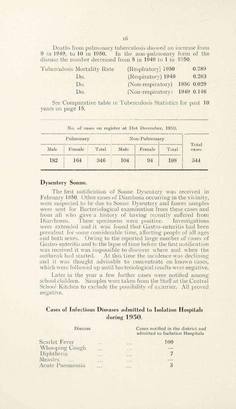Deaths from pulmonary tuberculosis showed an increase from 9 in 1949, to 10 in 1950. In the non-pulmonary form of the disease the number decreased from 5 in 1949 to 1 in 1950. Tuberculosis Mortality Rate Do. Do. Do. See Comparative table re years on page 15. (Respiratory) 1950 0.289 (Respirator}7) 1949 0.263 (Non-respiratory) 1950 0.029 (Non-respiratory) 1949 0.146 Tuberculosis Statistics for past 10 No. of cases on register at 31st December, 1950. Pulmonary Non-Pulmong iry Total cases 544 Male Female Total Male Female Total 182 164 346 104 94 198 Dysentery Sonne. The first notification of Sonne Dysentery was received in February 1950. Other cases of Diarrhoea occurring in the vicinity, were suspected to be due to Sonne Dysentery and faeces samples were sent for Bacteriological examination from these cases and from all who gave a history of having recently suffered from Diarrhorea. These specimens were positive. Investigations were extended and it was found that Gastro-enteritis had been prevalent for some considerable time, affecting people of all ages and both sexes. Owing to the reported large number of cases of Gastro-enteritis and to the lapse of time before the first notification was received it was impossible to discover wdiere and when the outbreak had started. At this time the incidence was declining and it was thought advisable to concentrate on known cases, which were followed up until bacteriological results were negative. Later in the year a few further cases were notihed among school children. Samples were taken from the Staff at the Central School Kitchen to exclude the possibility of a carrier. All proved negative. Cases of Infectious Diseases admitted to Isolation Hospitals during 1950. Disease Scarlet Fever Whooping Cough Diphtheria Measles Acute Pneumonia Cases notified in the district and admitted to Isolation Hospitals 100 7 3