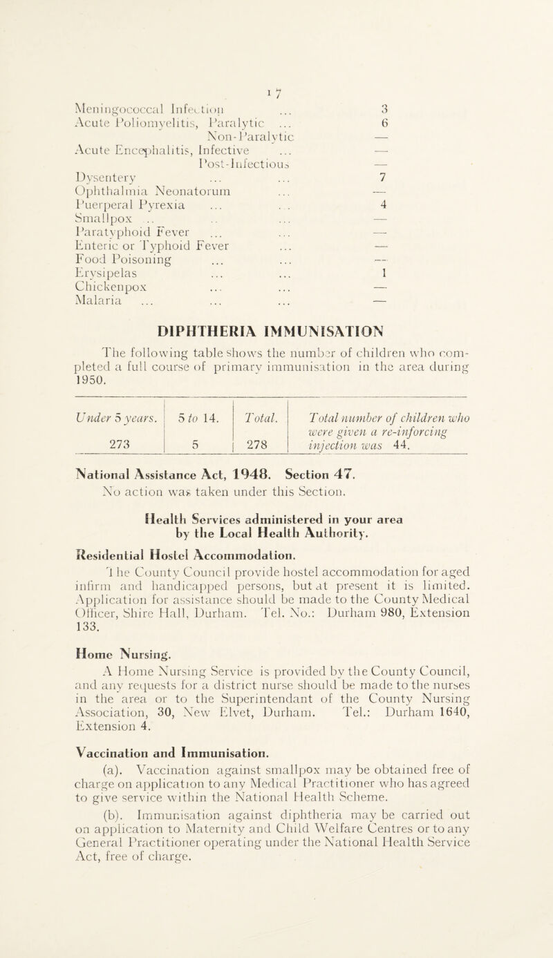 Meningococcal Infection ... 3 Acute Poliomyelitis, Paralytic ... 6 Non-Paralytic — Acute Encephalitis, Infective ... —- Post-Infectious — Dysentery ... ... 7 Ophthalmia Neonatorum ... — Puerperal Pyrexia ... . . 4 Smallpox ... .. ... — Paratyphoid Fever ... ... -—- Enteric or Typhoid Fever ... — Food Poisoning Erysipelas ... ... 1 Chickenpox ... ... — Malaria ... ... ... — DIPHTHERIA IMMUNISATION The following table shows the number of children who com¬ pleted a full course of primary immunisation in the area during 1950. Under 5 years. 5 to 14. T otal. Total number of children who were given a re-inforcing 273 5 278 injection was 44. National Assistance Act, 1948. Section 47. No action was taken under this Section. Health Services administered in your area by the Local Health Authority. Residential Hostel Accommodation. d he County Council provide hostel accommodation for aged infirm and handicapped persons, but at present it is limited. Application for assistance should be made to the County Medical Officer, Shire Hall, Durham. Tel. No.: Durham 980, Extension 133. Home Nursing. A Home Nursing Service is provided by the County Council, and any requests for a district nurse should be made to the nurses in the area or to the Superintendant of the County Nursing Association, 30, New Elvet, Durham. Tel.: Durham 1640, Extension 4. Vaccination and Immunisation. (a) . Vaccination against smallpox may be obtained free of charge on application to any Medical Practitioner who has agreed to give service within the National Health Scheme. (b) . Immunisation against diphtheria may be carried out on application to Maternity and Child Welfare Centres or to any General Practitioner operating under the National Health Service Act, free of charge.