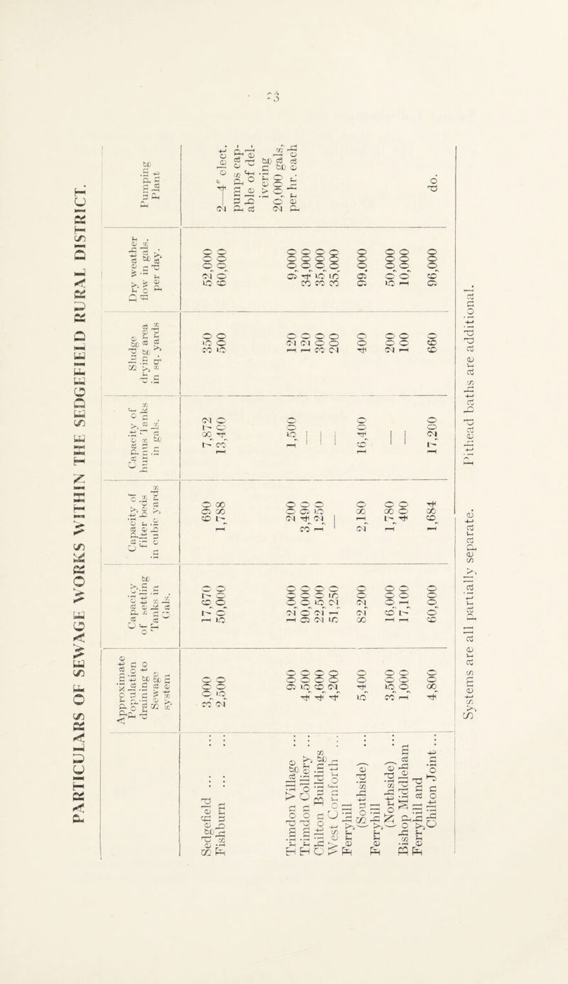 PARTICULARS OF SEWAGE WORKS WITHIN THE SEDGEFIELD RURAL DISTRICT. *0 bD .£ ^ ft g q ft t-i . CD cc qc h & >> q ^ a3 £ q^ © <D y bO & g ~ b£ ^ q p cr >»* 03 ^ ft ° q >, E 43 o cc q q £ £ CvD X c3 X c' ^ s £.8 >• '3 -„,3 q © _c ftft q q © r 'i M-< ft H be H -+—1 £ ft c6  ft q tr. © ft q -k q ft § ft ft o ^ © -P q C! o • rH 43 q o 43 ft b£j q q H H ftft <1 © ^ 43 > M q r~ to w CQ 03 43 Qt O O 0) ® ft ft ■ ft ft 7/1 ftH t a, ° r—H q ft rH r—« 2 q0 iO c3 CM *s h £2 a bD C3 03 D bD ft ft o> ‘ ft o ^ > O T • rH ^ H O ft CM pL, o o o o CM o' GO cc CM O' 1- O' <X) Tf ^ CO o o o o O iO CO ft ! O' O O o ooo5 o^ o o Ci H lo >n CO CO CO GO co 2 s ft ft cq q ft <-i bp <—1 O m ft •'-1 0Q fft ft rf gfqq bD ® .S q £3 — 2 o I ’ ft. • rH ft-< > O q qi o o o qq q q PP o -ft ft o H H O C/3 ft Po ft ft ft pq ft OS • r—' in -D -ft qs o 02 qq ft ft ft Ph ft OS • rH m qft -ft ft o qq ft O! O T5 o o o o o o o o o o o o. as o' o' o' a IO I-H a o o o o o o o o o o o o CM CM O O o o o CD CO LO' rft r—H CO CM CM rft CD O O CM O CC o o o o o o ftj 00 O O i-O cX> oo o 00 co tft 0-1 o p 1 r™H co^ r-T C0~ PH of rH rH O' o o o O’ o o o o H I o o o o DO O' o o o co o GO °1 op O F—p op i- o' of o' of rH of o' I - o' rH uo pH CS Ol ic oo rH rH o o o o O o o o H o o o o o o o o CO GC co H GO O CC IO co ft qp q 03 -ft q • f—i o q o Q, o^O qC q •S ft PP pq Systems are all partially separate. Pithead baths are additional.
