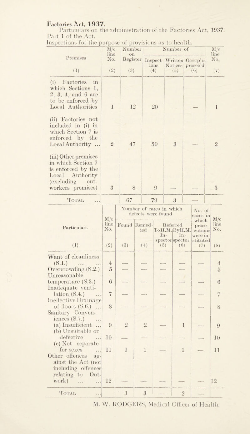Factories Act, 1937. Particulars on the administration of the Factories Act, 1937. Part 1 of the Act. Inspections for the purpose of provisions as to health. 1 M/c 1 inn Number on ] S1 umber of M/c. Imp Premises (1) No. (2) Register (3) Inspect¬ ions (4) Written Notices 05) 1 Occup’rs prosec'd (6) No. (7) (i) Factories in which Sections 1, 2, 3, 4, and 6 are to be enforced by Local Authorities 1 12 20 1 (ii) Factories not included in (i) in which Section 7 is enforced by the Local Authority ... 2 47 50 3 2 (iii) Other premises in which Section 7 is enforced by the Local Authority (excluding out¬ workers premises) 3 8 9 3 Total 67 79 3 1 — M/c line No. (2) Number of cases in which defects were found No. of cases in which prose¬ cutions were in¬ stituted (7) M/c hire No. (&) Particulars (1) F ound (3) Remed - ied (P Reff ToH.M. In¬ spector (5) irred BvH.M. In¬ spector (6) Want of cleanliness (S.l.) . 4 4 Overcrowding (S.2.) 5 — — — — — 5 Unreasonable temperature (S.3.) 6 _ , . 6 Inadequate venti¬ lation (S.4.) 7 i Ineffective Drainage of floors (S.6.) ... 8 8 Sanitary Conven¬ iences (S.7.) (a) Insufficient ... 9 2 2 I 9 (b) Unsuitable or defective 10 10 (c) Not separate for sexes 11 1 1 1 11 Other offences ag¬ ainst the Act (not including offences relating to Out¬ work) 12 12 Total 3 3 — 2 — M. W. RODGERS, Medical Officer of Health.