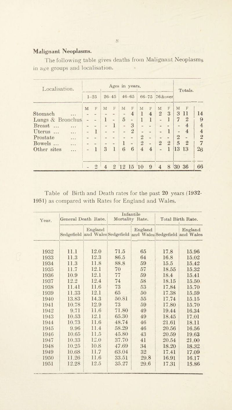 Malignant Neoplasms. The following table gives deaths from Malignant Neoplasms in age groups and localisation. Localisation. Ages in yeai s. Totals. 1- -25 26 -45 46 -65 66- -75 76&over M F M F M F M F M F M F Stomach - - - - - 4 1 4 2 3 3 11 14 Lungs & Bronchus - - 1 - 5 - 1 1 - 1 7 2 9 Breast ... - - - 1 - 3 - - - - - 4 4 Uterus ... - 1 - - - 2 - - - 1 - 4 4 Prostate - - - - - - 2 - - - 2 - 2 Bowels ... - - - - 1 - 2 - 2 2 5 2 7 Other sites 1 3 1 6 6 4 4 1 13 13 26 - o 4 2 12 15 10 9 4 8 30 36 66 Table of Birth and Death rates for the past 20 years (1932- 1951) as compared with Rates for England and Wales. Infantile Year. General Death Rate. Mortalit y Rate. Total Bii 'th Rate. England England England Sedgefield and Wales (Sedgefield and Wales Sedgefield and Wales 1932 11.1 12.0 71.5 65 17.8 15.96 1933 11.3 12.3 86.5 64 16.8 15.02 1934 11.3 11.8 88.8 59 15.5 15.42 1935 11.7 12.1 70 57 18.55 15.32 1936 10.9 12.1 77 59 18.4 15.41 1937 12.2 12.4 74 58 18.15 15.50 1938 11.41 11.6 73 53 17.84 15.70 1939 11.33 12.1 65 50 17.38 15.59 1940 13.83 14.3 50.81 55 17.74 15.15 1941 10.78 12.9 73 59 17.80 15.70 1942 9.71 11.6 71.80 49 19.44 16.34 1943 10.53 12.1 65.30 49 18.45 17.01 1944 10.73 11.6 48.74 46 21.61 18.11 1945 9.96 11.4 58.29 46 20.56 16.56 1946 10.65 11.5 45.80 43 20.59 19.63 1947 10.33 12.0 37.70 41 20.54 21.00 1948 10.25 10.8 47.69 34 18.20 18.32 1949 10.68 11.7 63.04 32 17.41 17.09 1950 11.26 11.6 33.51 29.8 16.91 16.17 1951 12.28 12.5 35.27 29.6 17.31 15.86
