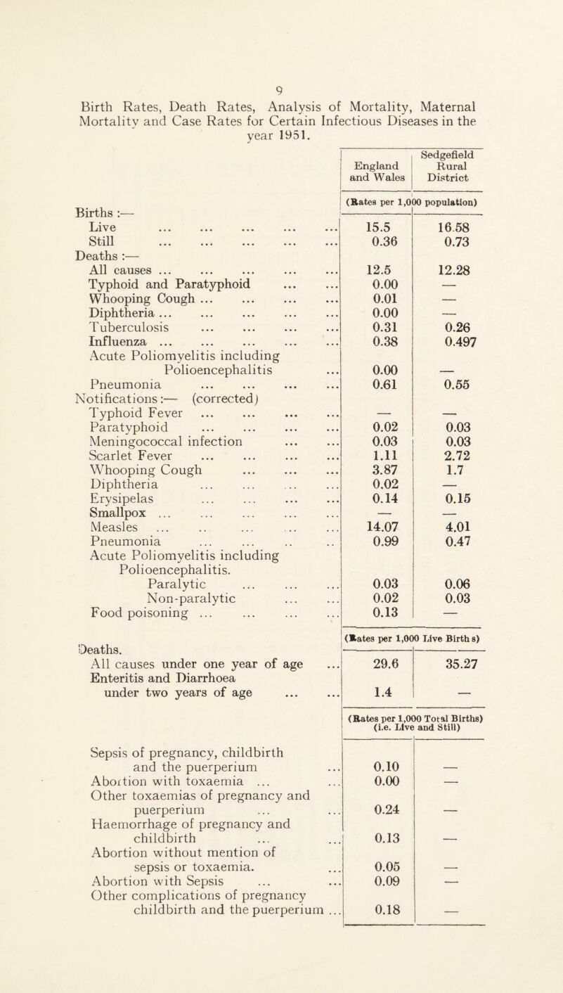 Birth Rates, Death Rates, Analysis of Mortality, Maternal Mortality and Case Rates for Certain Infectious Diseases in the year 1951. Sedgefield England Rural and Wales District 1 (Rates per 1,0 [)0 population) Birth q • .1-Jll tlio • Liv o «♦ • • ♦ • * * * ••• 15.5 16.58 Still • • • ••• ••• »•* 0.36 0.73 Deaths :— All causes ... 12.5 12.28 Typhoid and Paratyphoid 0.00 — Whooping Cough ... 0.01 — Diphtheria ... 0.00 — Tuberculosis 0.31 0.26 Influenza ... 0.38 0.497 Acute Poliomyelitis including Polioencephalitis 0.00 — Pneumonia 0.61 0.55 Notifications:— (corrected) Typhoid Fever — — Paratyphoid 0.02 0.03 Meningococcal infection 0.03 0.03 Scarlet Fever 1.11 2.72 Whooping Cough 3.87 1.7 Diphtheria 0.02 — Erysipelas 0.14 0.15 Smallpox ... — — Measles 14.07 4.01 Pneumonia 0.99 0.47 Acute Poliomyelitis including Polioencephalitis. Paralytic 0.03 0.06 Non-paralytic 0.02 0.03 Food poisoning ... 0.13 — (Rates per 1,000 Live Births) Deaths. All causes under one year of age 29.6 35.27 Enteritis and Diarrhoea under two years of age 1.4 — (Rates per 1,000 Total Births) (i.e. Live and Still) Sepsis of pregnancy, childbirth and the puerperium 0.10 — Abortion with toxaemia ... 0.00 — Other toxaemias of pregnancy and puerperium 0.24 — Haemorrhage of pregnancy and childbirth 0.13 — Abortion without mention of sepsis or toxaemia. 0.05 — Abortion with Sepsis 0.09 — Other complications of pregnancy childbirth and the puerperium ... 0.18 —