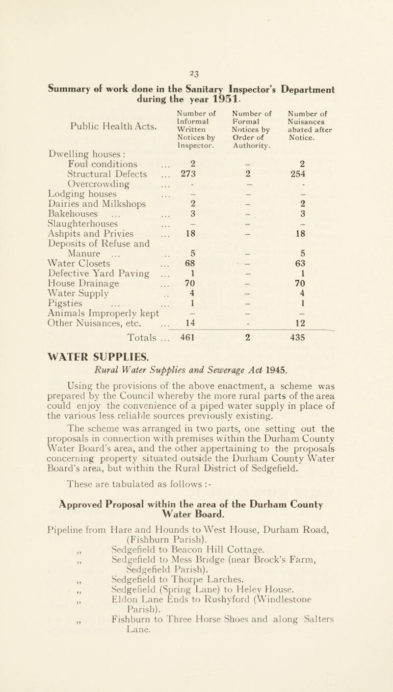 Summary of work done in the Sanitary Inspector’s Department during the year 1951. Number of Number of Number of Public Health Acts. Informal Written Formal Notices by Nuisances abated after Notices by Order of Notice. Inspector. Authority. Dwelling houses : Foul conditions 2 — 2 Structural Defects 273 9 JLd 254 Overcrowding - — - Lodging houses — — — Dairies and Milkshops 2 — 2 Bakehouses 3 — 3 Slaughterhouses — — — Ashpits and Privies Deposits of Refuse and 18 — 18 Manure 5 — 5 Water Closets 68 — 63 Defective Yard Paving 1 — 1 House Drainage 70 — 70 Water Supply 4 — 4 Pigsties 1 — l Animals Improperly kept — — — Other Nuisances, etc. 14 - 12 Totals ... 461 2 435 WATER SUPPLIES. Rural Water Supplies and Sewerage Act 1945. Using the provisions of the above enactment, a scheme was prepared by the Council whereby the more rural parts of the area could enjoy the convenience of a piped water supply in place of the various less reliable sources previously existing. The scheme was arranged in two parts, one setting out the proposals in connection with premises within the Durham County Water Board’s area, and the other appertaining to the proposals concerning property situated outside the Durham County Water Board’s area, but within the Rural District of Sedgefield. These are tabulated as follows Approved Proposal within the area of the Durham County Water Board. Pipeline from Hare and Hounds to West House, Durham Road, (Fishburn Parish). ,, Sedgefield to Beacon Hill Cottage. ,, Sedgefield to Mess Bridge (near Brock’s Farm, Sedgefield Parish). ,, Sedgefield to Thorpe Larches. ,, Sedgefield (Spring Lane) to Helev House. ,, Eldon Lane Ends to Rushyford (Windlestone Parish). ,, Fishburn to Three Horse Shoes and along Salters Lane.
