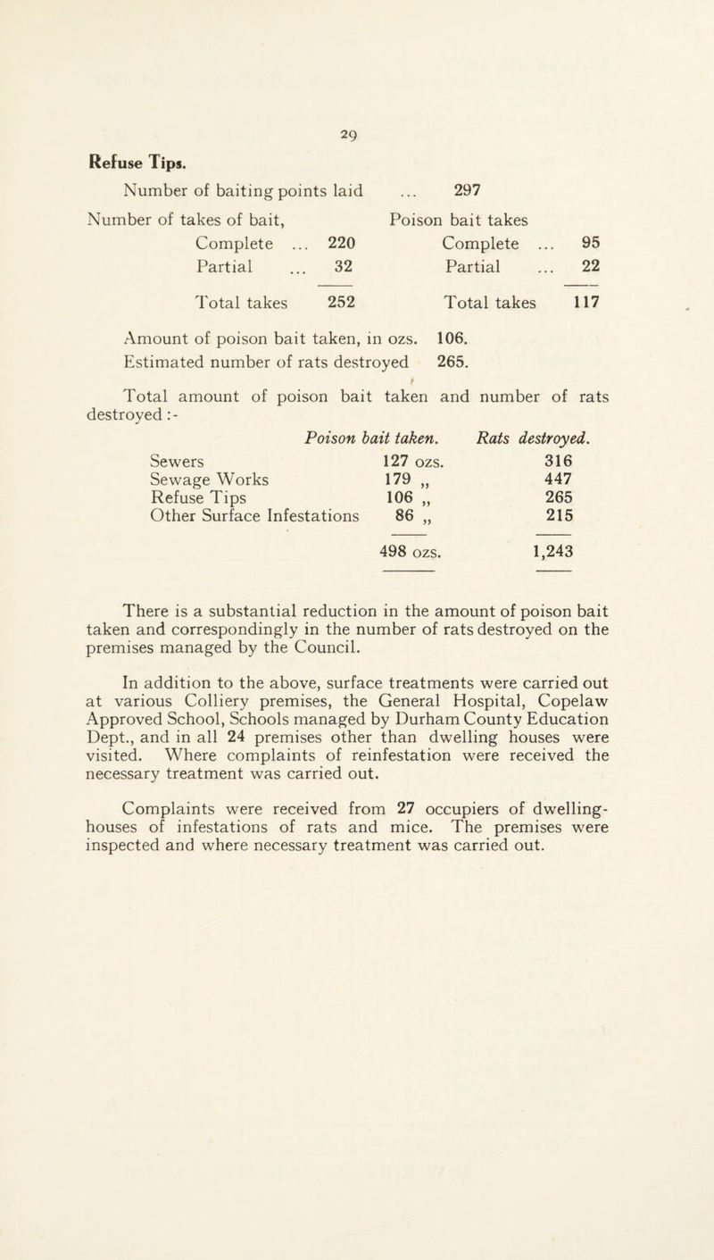 Refuse Tips. Number of baiting points laid 297 Number of takes of bait, Poison bait takes Complete ... 220 Complete ... 95 Partial 32 Partial 22 Total takes 252 Total takes 117 Amount of poison bait taken, in ozs. 106. Estimated number of rats destroyed 265. Total amount of poison bait taken and number of rats destroyed Poison bait taken. Rats destroyed. Sewers 127 ozs. 316 Sewage Works 179 „ 447 Refuse Tips 106 „ 265 Other Surface Infestations 86 „ 215 498 ozs. 1,243 There is a substantial reduction in the amount of poison bait taken and correspondingly in the number of rats destroyed on the premises managed by the Council. In addition to the above, surface treatments were carried out at various Colliery premises, the General Hospital, Copelaw Approved School, Schools managed by Durham County Education Dept., and in all 24 premises other than dwelling houses were visited. Where complaints of reinfestation were received the necessary treatment was carried out. Complaints were received from 27 occupiers of dwelling- houses of infestations of rats and mice. The premises were inspected and where necessary treatment was carried out.