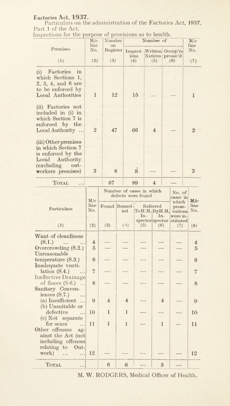 Factories Act, 1^37, Particulars on the administration of the Factories Act, 1937. Part 1 of the Act. Inspections for the purpose of provisions as to health. M/c lirie Number op Number of M/c line No. (7} Premises (1) No. (2) Register (3) Inspect¬ ions (4) Written Notices (5) Occup’rs prosec’d (6) (i) Factories in which Sections 1, 2, 3, 4, and 6 are to be enforced by Local Authorities 1 12 15 1 (ii) Factories not included in (i) in which Section 7 is enforced by the Local Authority ... 2 47 66 4 2 (iii) Other promises in which Section 7 is enforced by the Local Authority (excluding out¬ workers premises) 3 8 • 8 3 Total 67 89 4 — ' M/c line No. (2) Number of cases in which defects were found No. of cases in which prose¬ cutions were in¬ stituted (7) 1 M/c line No. (8) Particulars (1) Found ’ (3) Remed¬ ied (4) Refe ToH.M. In¬ spector (5) srred ByH.M. In¬ spector (6) Want of cleanliness /a I \ l • JL • I ••• ••• 4 4 Overcrowding (S.2.) 5 —• — —- — — 5' Unreasonable temperature (S.3.) 6 , - __ , _ 6 Inadequate venti¬ lation (S.4.) 7 7 Ineffective Drainage of floors (S.6.) ... 8 8. Sanitary Conven¬ iences (S.7.) (a) Insufficient ... 9 4 4 4 9 (b) Unsuitable or defective 10 1 1 10 (c) Not separate for sexes 11 1 1 1 11 Other offences ag¬ ainst the Act (not including offences relating to Out¬ work) 12 12 Total 6 6 -— 5 — M. W. RODGERS, Medical Officer of Health