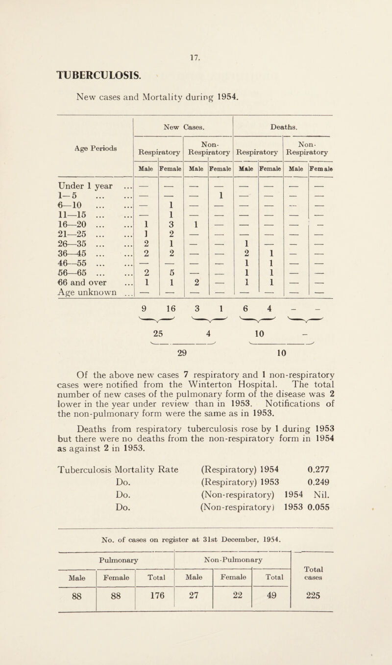TUBERCULOSIS. New cases and Mortality during 1954. Age Periods Under 1 year I- 5 6—10 ... II— 15 ... 16—20 ... 21—25 ... 26—35 ... 36—45 ... 46—55 ... 56—65 ... 66 and over Age unknown New Cases. Deaths. Respi ratory N Respi on- ratory Respiratory Non- Respiratory Male Female Male Female Male Female Male Female — ■— -- — -- —• •— — — — — 1 —- — — — — 1 — — — -— — —- — 1 — — — — — ■— 1 3 1 — — — — 1 2 — — — —• — — 2 1 — — 1 — — — 2 2 -— — 2 1 — — — — — — 1 1 --- — 2 5 — — 1 1 — —. 1 1 2 —. 1 1 —- — — —- — — 1 — — — — 9 16 3 1 6 4 25 4 10 29 10 Of the above new cases 7 respiratory and 1 non-respiratory cases were notified from the Winterton Hospital. The total number of new cases of the pulmonary form of the disease was 2 lower in the year under review than in 1953. Notifications of the non-pulmonary form were the same as in 1953. Deaths from respiratory tuberculosis rose by 1 during 1953 but there were no deaths from the non-respiratory form in 1954 as against 2 in 1953. Tuberculosis Mortality Rate (Respiratory) 1954 0.277 Do. (Respiratory) 1953 0.249 Do. (Non- respi ratory) 1954 Nil. Do. (Non-respiratory) 1953 0.055 No. of cases on register at 31st December, 1954. Pulmonary Non-Pulmom *ry Total cases Male Female Total Male Female Total 88 88 176 27 22 49 225