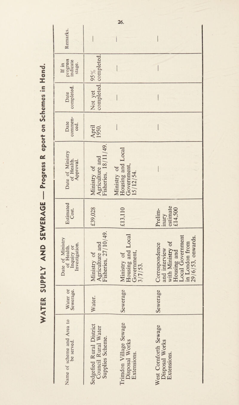 WATER SUPPLY AND SEWERAGE — Prog ress R ©port on Schemes in Hand.