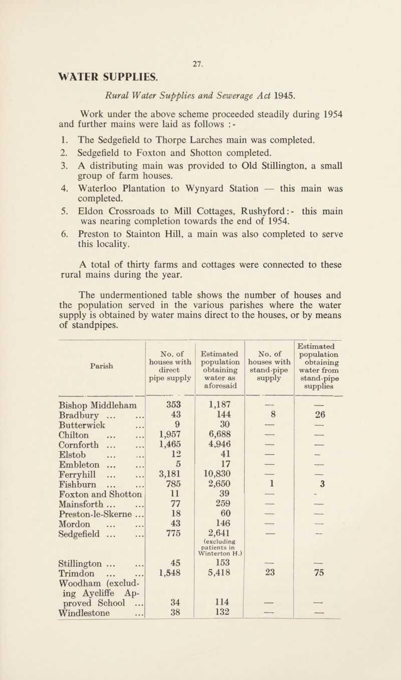 WATER SUPPLIES. Rural Water Supplies and Sewerage Act 1945. Work under the above scheme proceeded steadily during 1954 and further mains were laid as follows : - 1. The Sedgefield to Thorpe Larches main was completed. 2. Sedgefield to Foxton and Shotton completed. 3. A distributing main was provided to Old Stillington, a small group of farm houses. 4. Waterloo Plantation to Wynyard Station — this main was completed. 5. Eldon Crossroads to Mill Cottages, Rushyford:- this main was nearing completion towards the end of 1954. 6. Preston to Stainton Hill, a main was also completed to serve this locality. A total of thirty farms and cottages were connected to these rural mains during the year. The undermentioned table shows the number of houses and the population served in the various parishes where the water supply is obtained by water mains direct to the houses, or by means of standpipes. Parish No. of houses with direct pipe supply Estimated population obtaining water as aforesaid No. of houses with stand-pipe supply Estimated population obtaining water from stand-pipe supplies Bishop Middleham 353 1,187 —- — Bradbury ... 43 144 8 26 Butterwick 9 30 — — Chilton 1,957 6,688 — — Cornforth ... 1,465 4,946 — — Elstob 12 41 —■ — Embleton ... 5 17 — — Ferry hill 3,181 10,830 — — Fishburn ... 785 2,650 1 3 Foxton and Shotton 11 39 — - Mainsforth ... 77 259 — — Preston-le-Skerne ... 18 60 — — Mordon 43 146 — — Sedgefield ... 775 2,641 (excluding patients in Winterton H.) Stillington ... 45 153 — — Trimdon Woodham (exclud¬ ing AyclifFe Ap- 1,548 5,418 23 75 proved School ... 34 114 — — Windlestone 38 132 — —