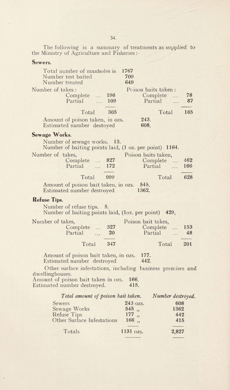 The following is a summary of treatments as supplied to the Ministry of Agriculture and Fisheries Sewers. Total number of manholes is 1767 Number test baited 709 Number treated 649 Number of takes : Poison baits taken : Complete ... 196 Complete ... 78 Partial 109 Partial 87 Total 305 Total 165 Amount of poison taken, in ozs. 243. Estimated number destoyed 608. Sewage Works. Number of sewage works. 13. Number of baiting points laid, (1 oz. per point) 1164. Number of takes, Poison baits taken, Complete ... 827 Complete ... 462 Partial ... 172 Partial ... 166 Total 999 Total 628 Amount of poison bait taken, in ozs. 545. Estimated number destroyed 1362. Refuse Tips. Number of refuse tips. . 5. Number of baiting points laid, (loz. per point) 429, Number of takes, Poison bait takes, Complete ... 327 Complete ... 153 Partial ... 20 Partial ... 48 Total 347 Total 201 Amount of poison bait taken, in ozs. 177. Estimated number destroyed 442. Other surface infestations, including business premises and dwellinghouses. Amount of poison bait taken in ozs. 166. Estimated number destroyed. 415. Total amount of poison bait taken. Number destroyed. Sewers 243 ozs. 608 Sewage Works 545 „ 1362 Refuse Tips 177 „ 442 Other Surface Infestations 166 „ 415 Totals 1131 ozs. 2,827