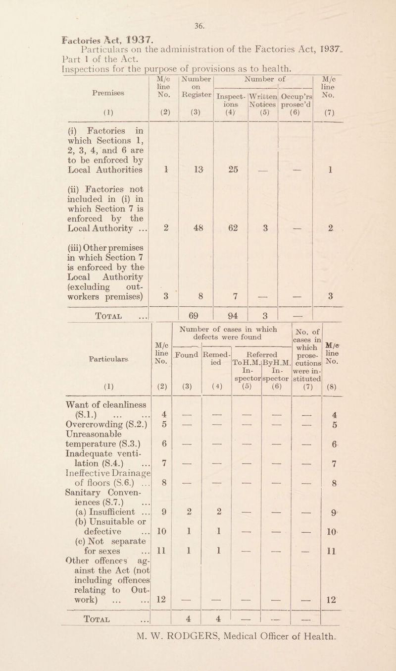 Factories Act, 1937. Particulars on the administration of the Factories Act, 1937',, Part 1 of the Act. Inspections for the purpose of provisions as to health. M/c line Number on Number of M/c line Premises (1) No. (2) Register (3) Inspect¬ ions (4> Written Notices (5) Occup’rs prosec’d (6) No. (7) (i) Factories in which Sections 1, 2, 3, 4, and 6 are to be enforced by Local Authorities 1 13 25 1 (ii) Factories not included in (i) in which Section 7 is enforced by the Local Authority ... 2 48 62 3 2 (iii) Other premises in which Section 7 is enforced by tho Local Authority (excluding out¬ workers premises) « 3 8 7 3 Total 69 94 3 —■ M/c line No. (2) Numb de er of cases in which fects were found No. of cases in which prose¬ cutions were in¬ stituted (7) M/e line No. (8) Particulars, (1) .Found (3) Remed¬ ied (4) Refe ToH.M. In¬ spector (5) ured ByH.M. In¬ spector (6) Want of cleanliness (S.l.) . 4 4 Overcrowding (S.2.) 5 — — — •—- — 5 Unreasonable temperature (S.3.) 6 _ — _ _ 6 Inadequate venti¬ lation (S.4.) 7 _ _ 7 Ineffective Drainage of floors (S.6.) ... 8 8 Sanitary Conven¬ iences (S.7.) (a) Insufficient ... 9 2 2 9 (b) Unsuitable or defective 10 1 1 10 (c) Not separate for sexes 11 1 1 11 Other offences ag¬ ainst the Act (not including offences relating to Out¬ work) 12 12 Total 4 4 — — — M. W. RODGERS, Medical Officer of Health.
