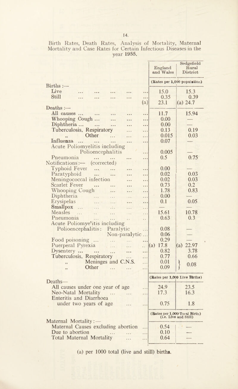 Birth Rates, Death Rates, Analysis of Mortality, Maternal Mortality and Case Rates for Certain Infectious Diseases in the year 1955. Births :— Ijiv e ... ... ... till ... ... ... ... Deaths :— All causes ... Whooping Cough ... Diphtheria ... Tuberculosis, Respiratory „ Other . Influenza ... Acute Poliomyelitis including Polioencephalitis Pneumonia Notifications:-— (corrected) Typhoid Fever Paratyphoid Meningococcal infection Scarlet Fever Whooping Cough Diphtheria Erysipelas Smallpox ... ... .:. Measles Pneumonia Acute Poliomyelitis including Polioencephalitis: Paralytic Non-paralytic Food poisoning ... Puerperal Pyrexia Dysentery ... Tuberculosis, Respiratory „ Meninges and C.N.S. „ Other . Deaths— All causes under one year of age Neo-Natal Mortality Enteritis and Diarrhoea under two years of age Maternal Mortality: — Maternal Causes excluding abortion Due to abortion . Total Maternal Mortality Sedgefield England Rural and Wales District (Rates per 1,0 00 population) 15.0 15.3 0.35 0.39 ) 23.1 (a) 24.7 11.7 15.94 0.00 ■— 0.00 — 0.13 0.19 0.015 0.03 0.07 — 0.005 _ 0.5 0.75 0.00 _ 0.02 0.03 0.02 0.03 0.73 0.2 1.78 0.83 0.00 — 0.1 0.05 ’. 15.61 10.78 0.63 0.3 0.08 _ 0.06 — 0.29 — (a) 17.8 (a) 22.97 0.82 3.78 0.77 0.66 0.01 0.09 | 0.08 (Rates per 1,00 0 Live Births) 24.9 23.5 17.3 16.3 0.75 1.8 (Rates per 1,000 Total Birth) (i.e. Live and Still) 0.54 1 _ 0.10 — 0.64 — (a) per 1000 total (live and still) births.