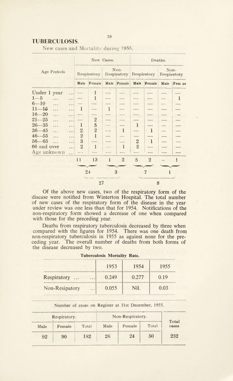 TUBERCULOSIS New cases and Mortality during 1955. Age Periods Under 1 year I- 5 6—10 ... II— 15 ... 16—20 ... 21—25 ... 26—35 ... 36—45 ... 46—55 ... 56—65 ... 66 and over Age unknown New Cases. Deaths. Respiratory | Non- Respiratory i Respiratory Non- Respiratory Male Female Male Female Male Female Male Fern ae 1 — — —• . — — 1 — — — ■— 1 — — — — — — — — 1 — 1 — — — — — — — —• — — 2 —■ —• — —■ — — 1 5 — — 1 — — — 2 2 — 1 1 _ — 2 1 — — —• — — 3 —- — — 2 1 — — 2 1 1 2 — — i _ -—- — — — —• — 24 3 7 1 27 8 Of the above new cases, two of the respiratory form of the disease were notified from Winterton Hospital. The total number of new cases of the respiratory form of the disease in the year under review was one less than that for 1954. Notifications of the non-respiratory form showed a decrease of one when compared with those for the preceding year. Deaths from respiratory tuberculosis decreased by three when compared with the figures for 1954. There was one death from non-respiratory tuberculosis in 1955 as against none for the pre¬ ceding year. The overall number of deaths from both forms of the disease decreased by two. Tuberculosis Mortality Rate. 1953 1954 1955 Respiratory. 0.249 0.277 0.19 Non-Resipatory 0.055 Nil. 0.03 Number of cases on Register at 31st December, 1955. 1 Respiratory Non-Respirat< Dry. Total cases Male Female Total Male Female Total 92 90 182 26 24 50 232