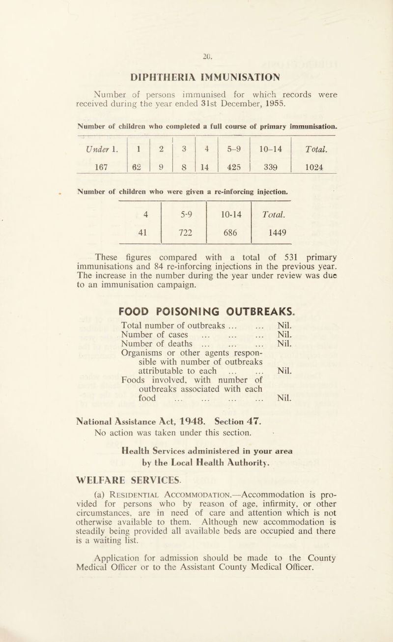 DIPHTHERIA IMMUNISATION Number of persons immunised for which records were received during the year ended 31st December, 1955. Number of children who completed a full course of primary immunisation. Under 1. 1 2 3 4 5-9 10-14 T otal. 167 62 9 8 14 425 339 1024 Number of children who were given a re-inforcing injection. 4 5-9 10-14 Total. 41 722 686 1449 These figures compared with a total of 531 primary immunisations and 84 re-inforcing injections in the previous year. The increase in the number during the year under review was due to an immunisation campaign. FOOD POISONING OUTBREAKS. Total number of outbreaks ... ... Nil. Number of cases ... ... ... Nil. Number of deaths ... ... ... Nil. Organisms or other agents respon¬ sible with number of outbreaks attributable to each . Nil. Foods involved, with number of outbreaks associated with each food ... ... ... ... Nil. National Assistance Act, 1948. Section 47. No action was taken under this section. Health Services administered in your area by the Local Health Authority. WELFARE SERVICES. (a) Residential Accommodation.—Accommodation is pro¬ vided for persons who by reason of age, infirmity, or other circumstances, are in need of care and attention which is not otherwise available to them. Although new accommodation is steadily being provided all available beds are occupied and there is a waiting list. Application for admission should be made to the County Medical Officer or to the Assistant County Medical Officer.