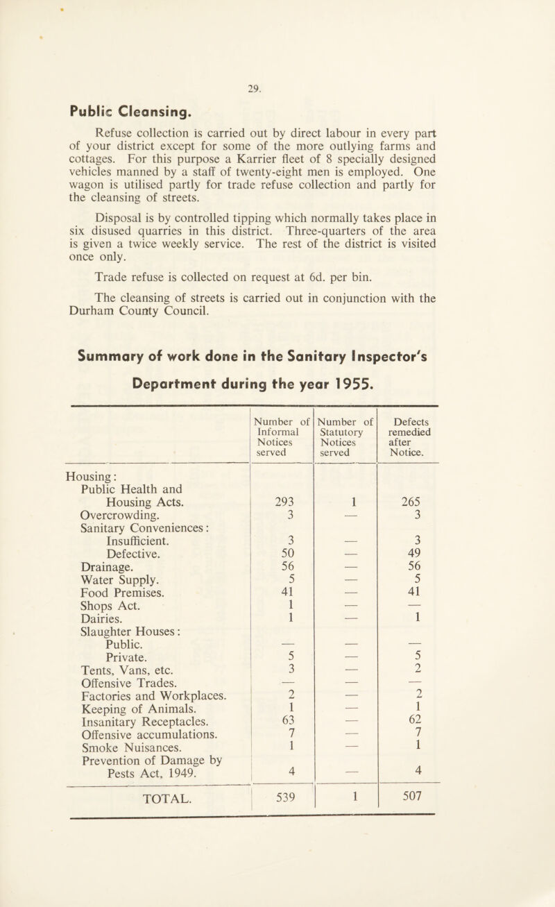 Publ ic Cleansing. Refuse collection is carried out by direct labour in every part of your district except for some of the more outlying farms and cottages. For this purpose a Karrier fleet of 8 specially designed vehicles manned by a staff of twenty-eight men is employed. One wagon is utilised partly for trade refuse collection and partly for the cleansing of streets. Disposal is by controlled tipping which normally takes place in six disused quarries in this district. Three-quarters of the area is given a twice weekly service. The rest of the district is visited once only. Trade refuse is collected on request at 6d. per bin. The cleansing of streets is carried out in conjunction with the Durham County Council. Summary of work done in the Sanitary inspector's Department during the year 1955. Number of Informal Notices served Number of Statutory Notices served Defects remedied after Notice. Housing: Public Health and Housing Acts. 293 1 265 Overcrowding. 3 — 3 Sanitary Conveniences: Insufficient. 3 3 Defective. 50 — 49 Drainage. 56 — 56 Water Supply. 5 — 5 Food Premises. 41 — 41 Shops Act. 1 — — Dairies. 1 — 1 Slaughter Houses: Public. _ _ Private. 5 — 5 Tents, Vans, etc. 3 — 2 Offensive Trades. — — — Factories and Workplaces. 2 — 2 Keeping of Animals. 1 — 1 Insanitary Receptacles. 63 — 62 Offensive accumulations. 7 — 7 Smoke Nuisances. 1 — 1 Prevention of Damage by Pests Act, 1949. 4 1 4 TOTAL. 539 1 507