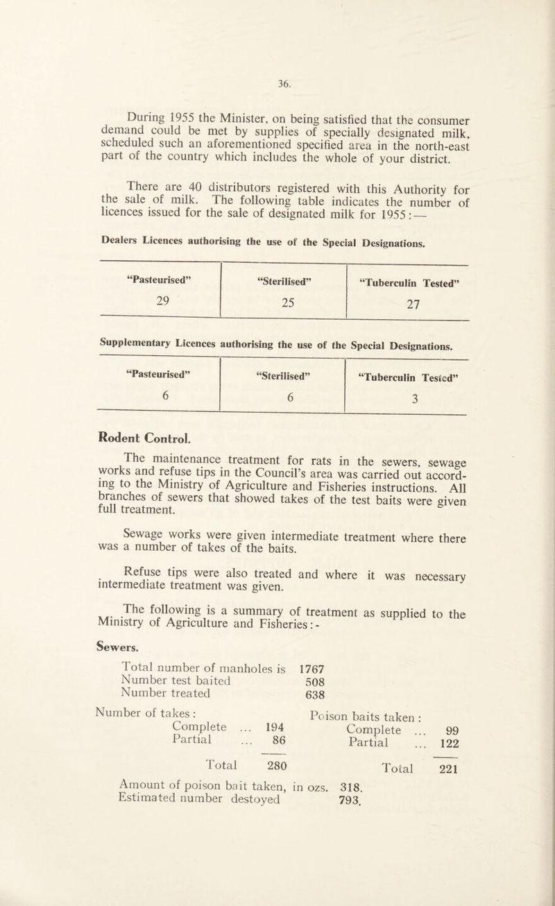 During 1955 the Minister, on being satisfied that the consumer demand could be met by supplies of specially designated milk, scheduled such an aforementioned specified area in the north-east part of the country which includes the whole of your district. There are 40 distributors registered with this Authority for the sale of milk. The following table indicates the number of licences issued for the sale of designated milk for 1955:_ Dealers Licences authorising the use of the Special Designations. “Pasteurised” “Sterilised” “Tuberculin Tested” 29 25 27 Supplementary Licences authorising the use of the Special Designations. “Pasteurised” “Sterilised” “Tuberculin Tested” 6 6 3 Rodent Control. The maintenance treatment for rats in the sewers, sewage works and refuse tips in the Council’s area was carried out accord¬ ing to the Ministry of Agriculture and Fisheries instructions. All branches of sewers that showed takes of the test baits were given full treatment. Sewage works were given intermediate treatment where there was a number of takes of the baits. . Refuse tips were also treated and where it was necessary intermediate treatment was given. The following is a summary of treatment as supplied to the Ministry of Agriculture and Fisheries: - Sewers. Total number of manholes is Number test baited Number treated Number of takes : Complete ... 194 Partial ... 86 Total 280 Amount of poison bait taken, Estimated number destoyed 1767 508 638 Poison baits taken : Complete ... 99 Partial ... 122 Total 221 in ozs. 318. 793.