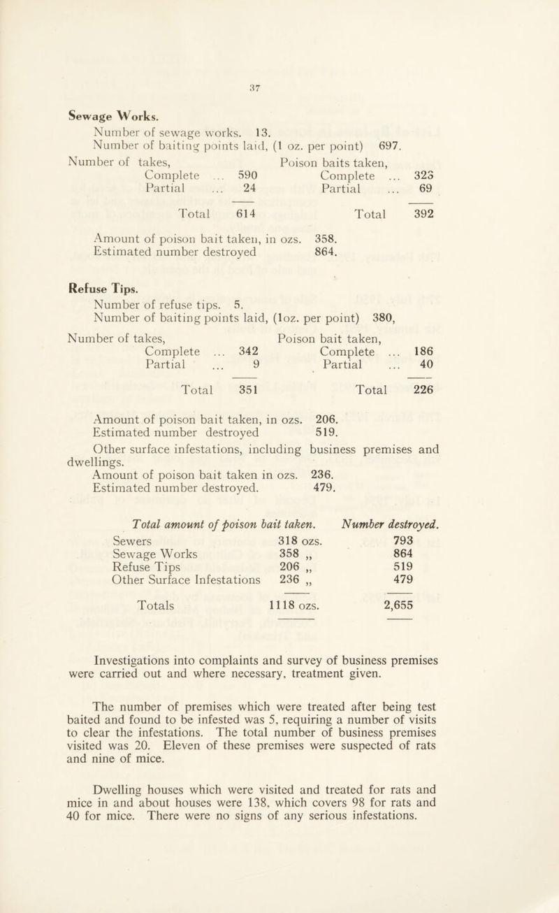 Sewage Works. Number of sewage works. 13. Number of baiting points laid, (1 oz. per point) 697. Number of takes, Poison baits taken, Complete ... 590 Complete ... 323 Partial ... 24 Partial ... 69 Total 614 Total 392 Amount of poison bait taken, in ozs. 358. Estimated number destroyed 864. Refuse Tips. Number of refuse tips. 5. Number of baiting points laid, (loz. per point) 380, Number of takes, Complete ... 342 Partial ... 9 Poison bait taken, Complete ... 186 Partial ... 40 Total 351 Total 226 Amount of poison bait taken, in ozs. Estimated number destroyed Other surface infestations, including dwellings. Amount of poison bait taken in ozs. Estimated number destroyed. 206. 519. business premises and 236. 479. Total amount of poison bait taken. Number destroyed. Sewers 318 ozs. 793 Sewage Works 358 „ 864 Refuse Tips 206 „ 519 Other Surface Infestations 236 „ 479 Totals 1118 ozs. 2,655 Investigations into complaints and survey of business premises were carried out and where necessary, treatment given. The number of premises which were treated after being test baited and found to be infested was 5, requiring a number of visits to clear the infestations. The total number of business premises visited was 20. Eleven of these premises were suspected of rats and nine of mice. Dwelling houses which were visited and treated for rats and mice in and about houses were 138, which covers 98 for rats and 40 for mice. There were no signs of any serious infestations.