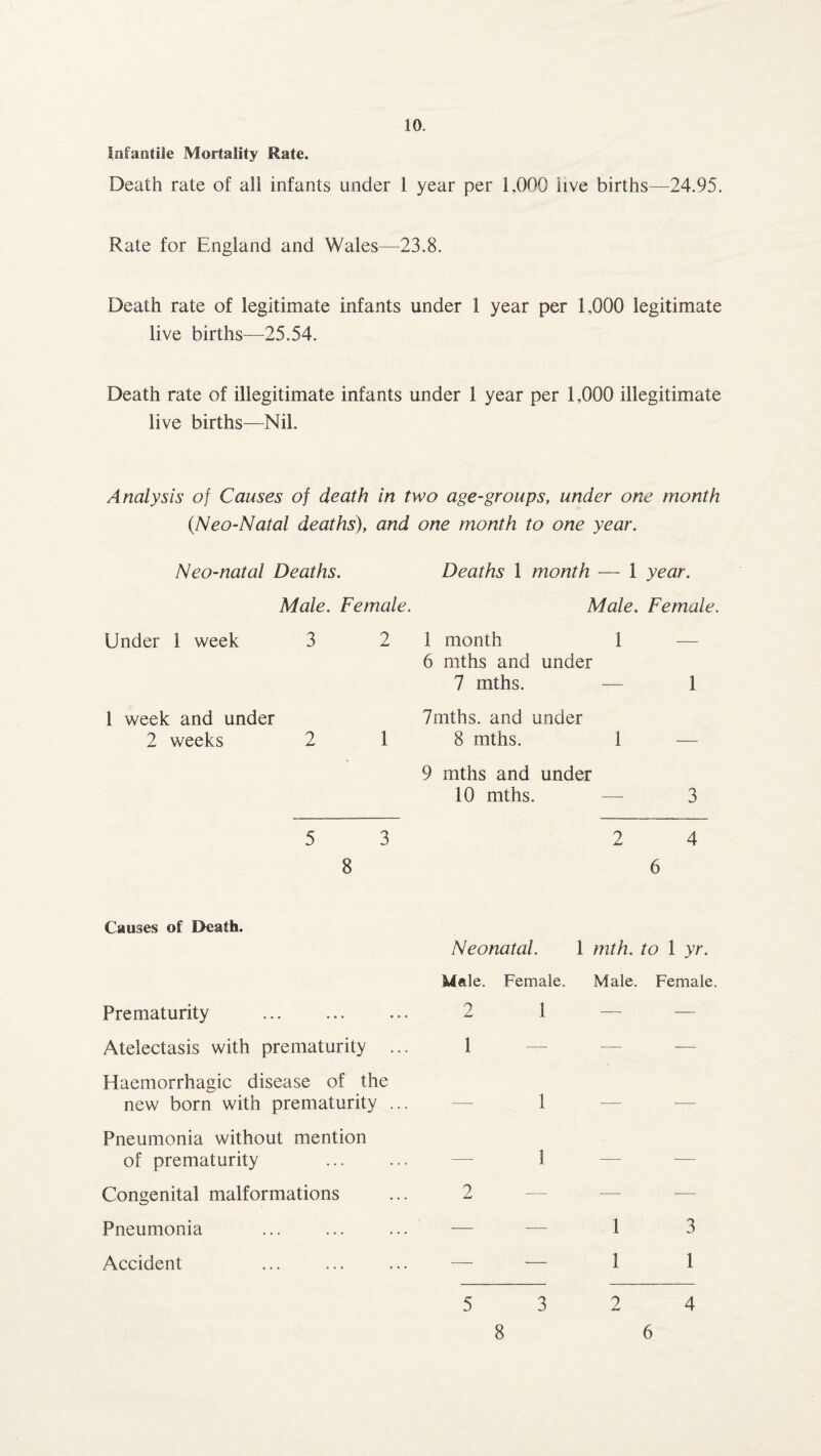 Infantile Mortality Rate. Death rate of all infants under 1 year per 1,000 live births—24.95. Rate for England and Wales—23.8. Death rate of legitimate infants under 1 year per 1,000 legitimate live births—25.54. Death rate of illegitimate infants under 1 year per 1,000 illegitimate live births—Nil. Analysis of Causes of death in two age-groups, under one month (Neo-Natal deaths), and Neo-natal Deaths. Male. Female. Under 1 week 3 2 1 week and under 2 weeks 2 1 5 3 8 Causes of Death. Prematurity . Atelectasis with prematurity ... Haemorrhagic disease of the new born with prematurity ... Pneumonia without mention of prematurity Congenital malformations Pneumonia Accident one month to one year. Deaths 1 month — 1 year. Male. Female. 1 month 1 6 mths and under 7 mths. — 1 7mths. and under 8 mths. 1 — 9 mths and under 10 mths. — 3 2 4 6 Neonatal. 1 mth. to 1 yr. Male. Female. Male. Female. 2 1 — — 1 — — — _ 1 —- 1 — — 2 — — — 1 3 1 1 3 2 5 8 6 4
