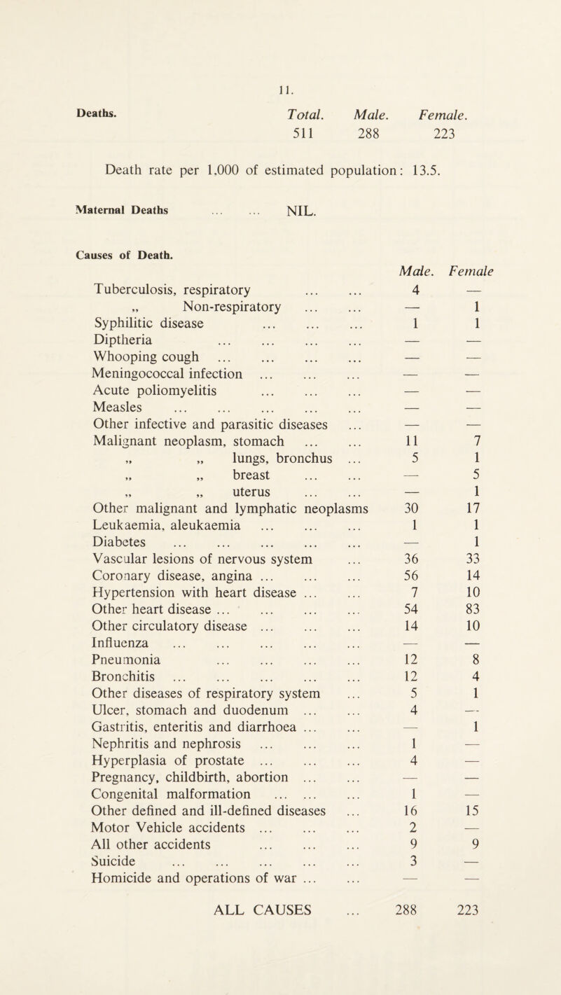 Deaths. T otal. 511 Male. 288 Female. 223 Death rate per 1.000 of estimated population: 13.5. Maternal Deaths ... ... NIL. Causes of Death. Tuberculosis, respiratory . Male. 4 Female „ Non-respiratory . — 1 Syphilitic disease . 1 1 Diptheria . — ■— Whooping cough . — — Meningococcal infection . — — Acute poliomyelitis . — — Measles . — — Other infective and parasitic diseases — — Malignant neoplasm, stomach . 11 7 „ „ lungs, bronchus ... 5 1 „ „ breast . —- 5 „ „ uterus . — 1 Other malignant and lymphatic neoplasms 30 17 Leukaemia, aleukaemia 1 1 Diabetes . — 1 Vascular lesions of nervous system 36 33 Coronary disease, angina. 56 14 Hypertension with heart disease ... 7 10 Other heart disease ... . 54 83 Other circulatory disease ... 14 10 Influenza — — Pneumonia 12 8 Bronchitis . 12 4 Other diseases of respiratory system 5 1 Ulcer, stomach and duodenum ... 4 — Gastritis, enteritis and diarrhoea ... — 1 Nephritis and nephrosis . 1 — Hyperplasia of prostate ... 4 — Pregnancy, childbirth, abortion . — — Congenital malformation . 1 — Other defined and ill-defined diseases 16 15 Motor Vehicle accidents. 2 — All other accidents . 9 9 Suicide 3 — Homicide and operations of war ... — — ALL CAUSES ... 288 223