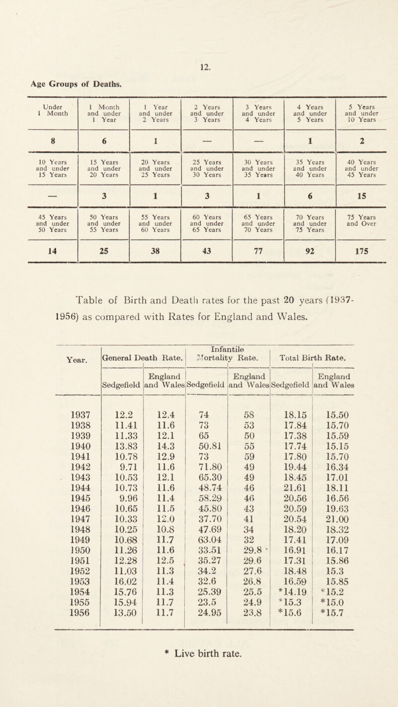 Age Groups of Deaths. Under 1 Month 1 Month and under 1 Year 1 Year and under 2 Years 2 Years and under 3 Years 3 Years and under 4 Years 4 Years and under 5 Years 5 Years and under 10 Years 8 6 1 — — 1 2 10 Years and under 15 Years 15 Years and under 20 Years 20 Years and under 25 Years 25 Years and under 30 Years 30 Years and under 35 Years 35 Years 2nd under 40 Years 40 Years and under 45 Years — 3 1 3 1 6 15 45 Years and under 50 Years 50 Years and under 55 Years 55 Years and under 60 Years 60 Years and under 65 Years 65 Years and under 70 Years 70 Years and under 75 Years 75 Years and Over 14 25 38 43 77 92 175 Table of Birth and Death rates for the past 20 years (1937- 1956) as compared with Rates for England and Wales. Year. General Death Rate. Infantile Mortality Rate. Sedgefield England and Wales Sedgefield England and Wales Sedgefield England and Wales 1937 12.2 12.4 74 58 18.15 15.50 1938 11.41 11.6 73 53 17.84 15.70 1939 11.33 12.1 65 50 17.38 15.59 1940 13.83 14.3 50.81 55 17.74 15.15 1941 10.78 12.9 73 59 17.80 15.70 1942 9.71 11.6 71.80 49 19.44 16.34 1943 10.53 12.1 65.30 49 18.45 17,01 1944 10.73 11.6 48.74 46 21.61 18.11 1945 9.96 11.4 58.29 46 20.56 16.56 1946 10.65 11.5 45.80 43 20.59 19.63 1947 10.33 12.0 37.70 41 20.54 21.00 1948 10.25 10.8 47.69 34 18.20 18.32 1949 10.68 11.7 63.04 32 17.41 17.09 3950 11.26 11.6 33.51 29.8 - 16.91 16.17 1951 12.28 12.5 35.27 29.6 17.31 15.86 1952 11.03 11.3 34.2 27.6 18.48 15.3 1953 16.02 11.4 32.6 26.8 16.59 15.85 1954 15.76 11.3 25.39 25.5 *14.19 *15.2 1955 15.94 11.7 23.5 24.9 *15.3 *15.0 1956 13.50 11.7 24.95 23.8 *15.6 *15.7 Total Birth Rate. * Live birth rate.