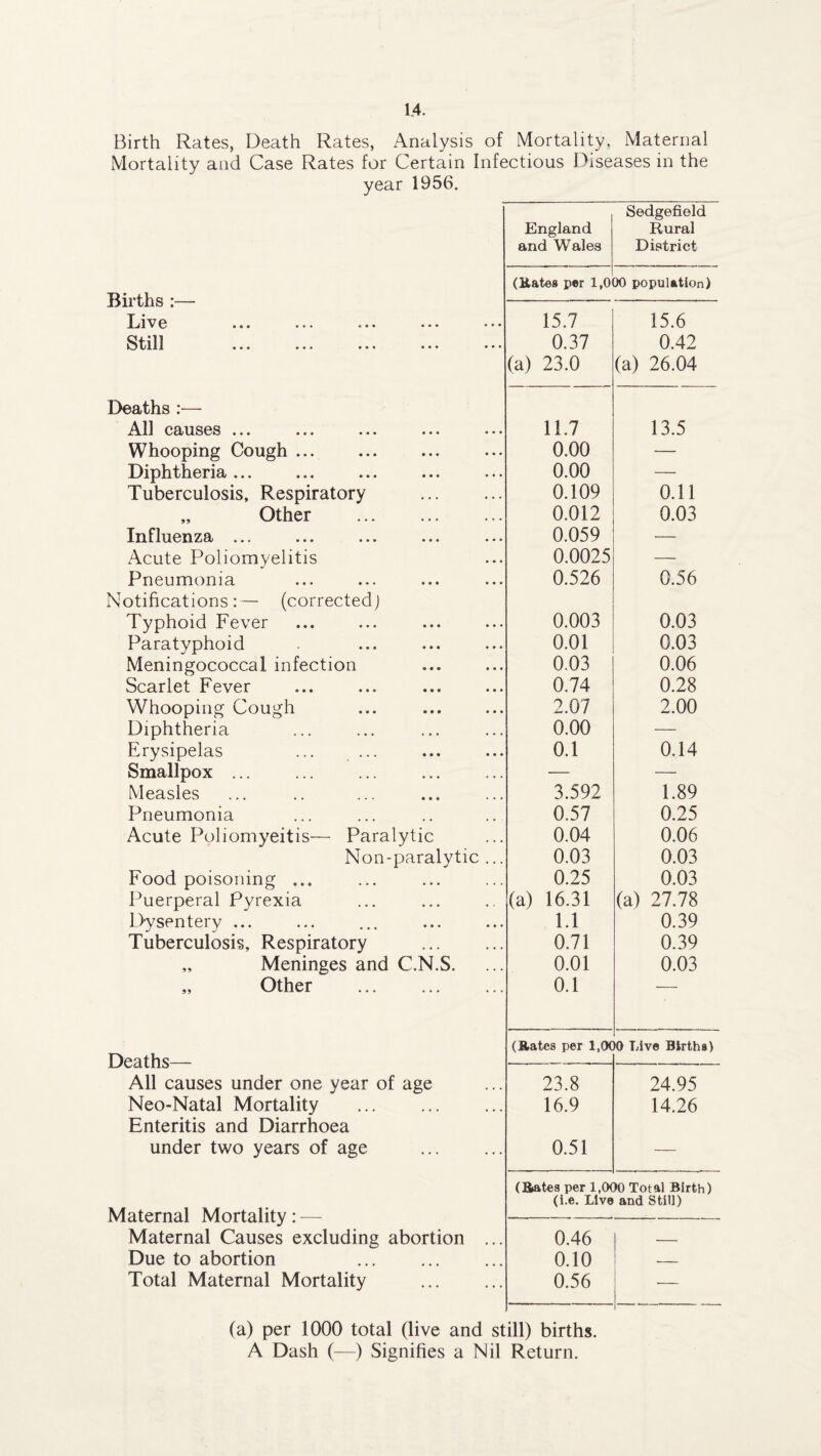 Birth Rates, Death Rates, Analysis of Mortality. Maternal Mortality and Case Rates for Certain Infectious Diseases in the year 1956. Births :— Live Still Deaths :— All causes ... Whooping Cough ... Diphtheria ... Tuberculosis, Respiratory „ Other . Influenza ... Acute Poliomyelitis Pneumonia Notifications:— (corrected) Typhoid Fever Paratyphoid Meningococcal infection Scarlet Fever Whooping Cough Diphtheria Erysipelas ... ... Smallpox ... Measles Pneumonia Acute Poliomyeitis— Paralytic Non-paralytic Food poisoning ... Puerperal Pyrexia Dysentery ... Tuberculosis, Respiratory „ Meninges and C.N.S. „ Other . Deaths— All causes under one year of age Neo-Natal Mortality . Enteritis and Diarrhoea under two years of age Maternal Mortality: — Maternal Causes excluding abortion Due to abortion . Total Maternal Mortality England and Wales Sedgefield Rural District (Kates per 1,0 00 population) 15.7 0.37 (a) 23.0 15.6 0.42 (a) 26.04 11.7 13.5 0.00 — 0.00 — 0.109 0.11 0.012 0.03 0.059 — 0.0025 — 0.526 0.56 0.003 0.03 0.01 0.03 0.03 0.06 0.74 0.28 2.07 2.00 0.00 — 0.1 0.14 3.592 1.89 0.57 0.25 0.04 0.06 0.03 0.03 0.25 0.03 (a) 16.31 (a) 27.78 1.1 0.39 0.71 0.39 0.01 0.03 0.1 (Bates per 1,0C O Live Births) 23.8 16.9 24.95 14.26 0.51 (Sates per 1,000 Total Birth) (i.e. Live and Still) 0.46 0.10 0.56 (a) per 1000 total (live and still) births. A Dash (—) Signifies a Nil Return.