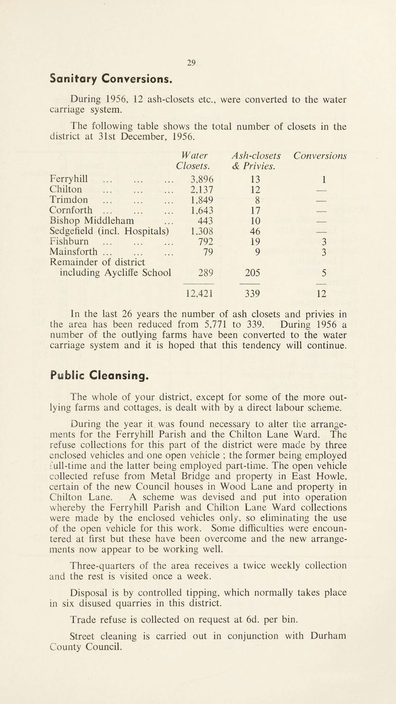 Sanitary Conversions. During 1956, 12 ash-closets etc., were converted to the water carriage system. The following table shows the total number of closets in the district at 31st December, 1956. Water Ash-closets Conversions Closets. & Privies. Ferryhill . 3,896 13 1 Chilton 2,137 12 — Trimdon 1.849 8 — Cornforth ... 1,643 17 — Bishop Middleham 443 10 — Sedgefield (inch Hospitals) 1,308 46 — Fishburn 792 19 3 Mainsforth ... 79 9 3 Remainder of district including Aycliffe School 289 205 5 12,421 339 12 In the last 26 years the number of ash closets and privies in the area has been reduced from 5,771 to 339. Durir ig 1956 a number of the outlying farms have been converted to the water carriage system and it is hoped that this tendency will continue. Public Cleansing. The whole of your district, except for some of the more out¬ lying farms and cottages, is dealt with by a direct labour scheme. During the year it was found necessary to alter the arrange¬ ments for the Ferryhill Parish and the Chilton Lane Ward. The refuse collections for this part of the district were made by three enclosed vehicles and one open vehicle ; the former being employed full-time and the latter being employed part-time. The open vehicle collected refuse from Metal Bridge and property in East Howie, certain of the new Council houses in Wood Lane and property in Chilton Lane. A scheme was devised and put into operation whereby the Ferryhill Parish and Chilton Lane Ward collections were made by the enclosed vehicles only, so eliminating the use of the open vehicle for this work. Some difficulties were encoun¬ tered at first but these have been overcome and the new arrange¬ ments now appear to be working well. Three-quarters of the area receives a twice weekly collection and the rest is visited once a week. Disposal is by controlled tipping, which normally takes place in six disused quarries in this district. Trade refuse is collected on request at 6d. per bin. Street cleaning is carried out in conjunction with Durham County Council.