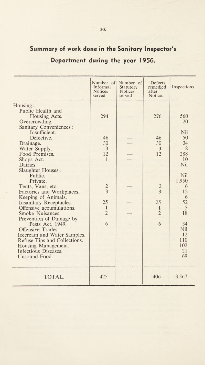 Summary of work done in the Sanitary Inspector's Department during the year 1956. Number of Informal Notices served Number of Statutory Notices served Defects remedied after Notice. Inspections Housing: Public Health and Housing Acts. 294 — 276 560 Overcrowding. 20 Sanitary Conveniences: Insufficient. Nil Defective. 46 ■— 46 50 Drainage. 30 — 30 34 Water Supply. 3 ■— 3 8 Food Premises. 12 -— 12 288 Shops Act. 1 — 10 Dairies. Nil Slaughter Houses: Public. Nil Private. 1.950 Tents, Vans, etc. 2 •— 2 6 Factories and Workplaces. 3 — 3 12 Keeping of Animals. 6 Insanitary Receptacles. 25 — 25 52 Offensive accumulations. 1 -— 1 5 Smoke Nuisances. 2 ■— 2 18 Prevention of Damage by Pests Act, 1949. 6 -— 6 34 Offensive Trades. Nil Icecream and Water Samples. 12 Refuse Tips and Collections. 110 Housing Management. 102 Infectious Diseases. 21 Unsound Food. 69 TOTAL. 425 -—- 406 3,367