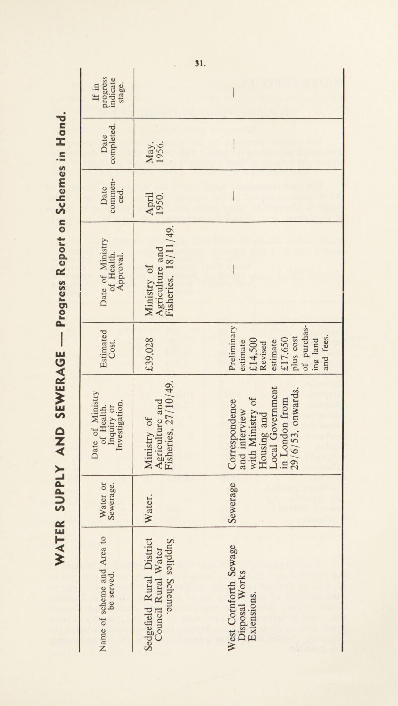 WATER SUPPLY AND SEWERAGE — Progress Report- on Schemes in Hand.