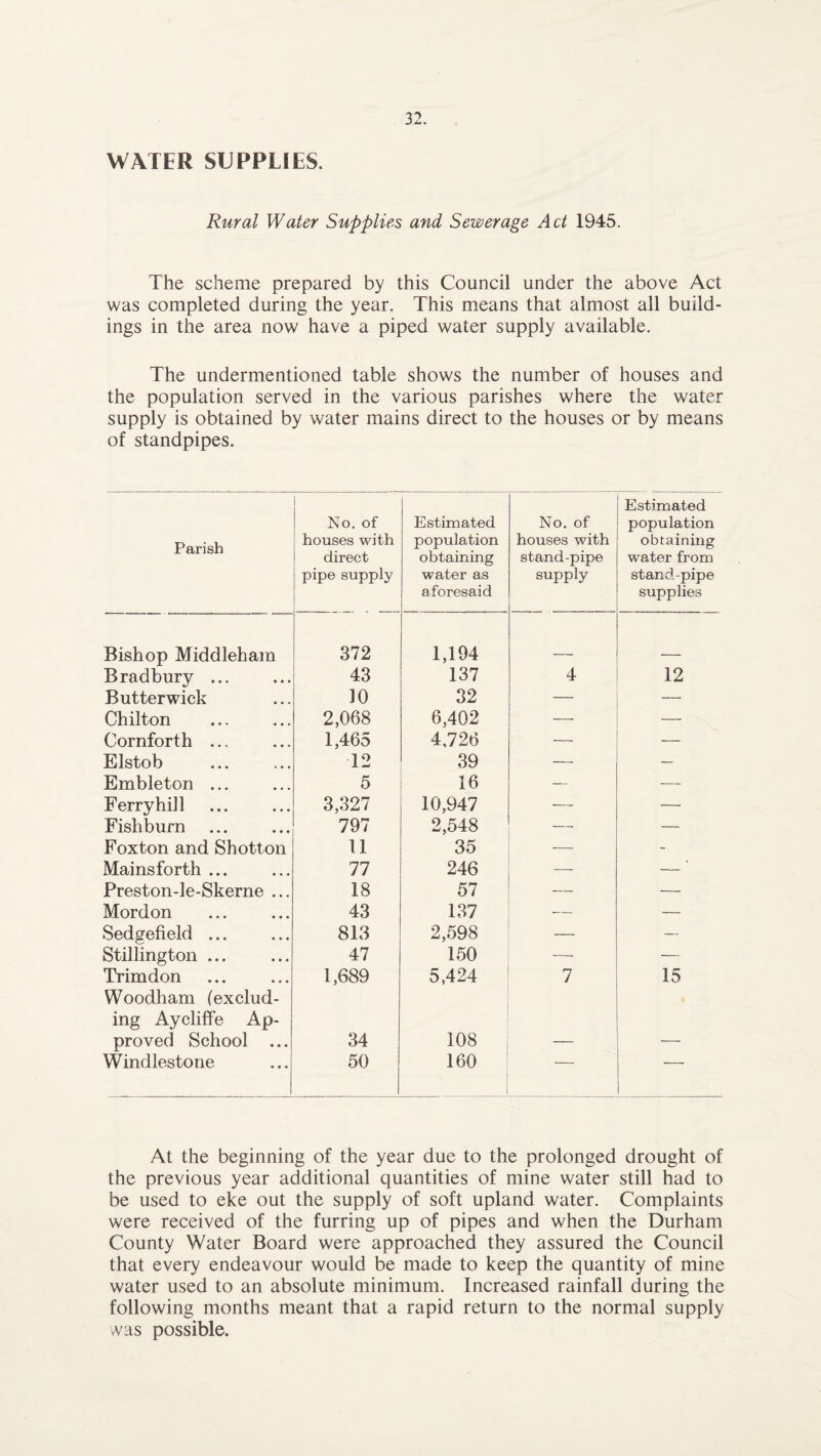 WATER SUPPLIES. Rural Water Supplies and Sewerage Act 1945. The scheme prepared by this Council under the above Act was completed during the year. This means that almost all build¬ ings in the area now have a piped water supply available. The undermentioned table shows the number of houses and the population served in the various parishes where the water supply is obtained by water mains direct to the houses or by means of standpipes. Parish No. of houses with direct pipe supply Estimated population obtaining water as aforesaid No. of houses with stand-pipe supply Estimated population obtaining water from stand-pipe supplies Bishop Middleham 372 1,194 Bradbury ... 43 137 4 12 Butterwick 10 32 — — Chilton 2,068 6,402 — Cornforth ... 1,465 4,72(3 — — Elstob 12 39 — — Embleton ... 5 16 — — Ferry hill 3,327 10,947 — — Fishburn 797 2,548 — — Foxton and Shotton 11 35 — - Mainsforth ... 77 246 — — Preston-le-Skerne ... 18 57 — — Mordon 43 137 —_ — Sedgefield ... 813 2,598 — — Stillington ... 47 150 — — Trimdon 1,689 5,424 7 15 Woodham (exclud¬ ing Aycliffe Ap¬ proved School ... 34 108 Windlestone 50 160 1 ■ At the beginning of the year due to the prolonged drought of the previous year additional quantities of mine water still had to be used to eke out the supply of soft upland water. Complaints were received of the furring up of pipes and when the Durham County Water Board were approached they assured the Council that every endeavour would be made to keep the quantity of mine water used to an absolute minimum. Increased rainfall during the following months meant that a rapid return to the normal supply was possible.