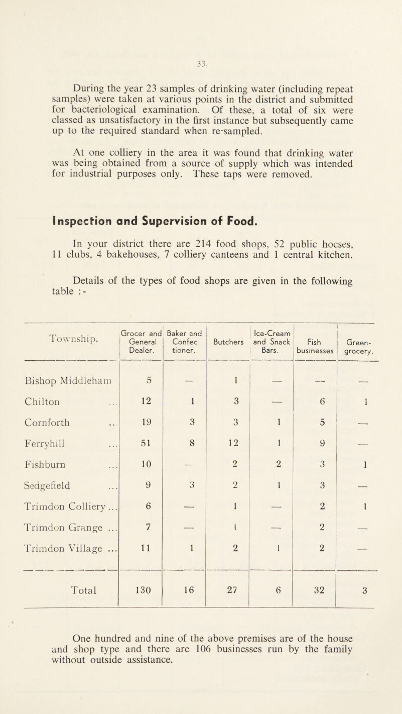 During the year 23 samples of drinking water (including repeat samples) were taken at various points in the district and submitted for bacteriological examination. Of these, a total of six were classed as unsatisfactory in the first instance but subsequently came up to the required standard when re-sampled. At one colliery in the area it was found that drinking water was being obtained from a source of supply which was intended for industrial purposes only. These taps were removed. Inspection and Supervision of Food. In your district there are 214 food shops, 52 public hocses, 11 clubs, 4 bakehouses, 7 colliery canteens and 1 central kitchen. Details of the types of food shops are given in the following table : - Township. Grocer and General Dealer. i Baker and Confec tioner. Butchers Ice-Cream and Snack Bars. Fish businesses Green¬ grocery. Bishop Middleham 5 — 1 —• — Chilton 12 1 3 _ 6 1 Cornforth 19 3 3 1 5 —• Ferryhill 51 8 12 1 9 — Fishburn 10 — 2 2 3 1 Sedgefield 9 3 2 1 3 — Trimdon Colliery... 6 — 1 — 2 1 Trimdon Grange ... 7 — l —• 2 — Trimdon Village ... 11 1 2 1 2 — Total 130 16 27 6 32 3 One hundred and nine of the above premises are of the house and shop type and there are 106 businesses run by the family without outside assistance.