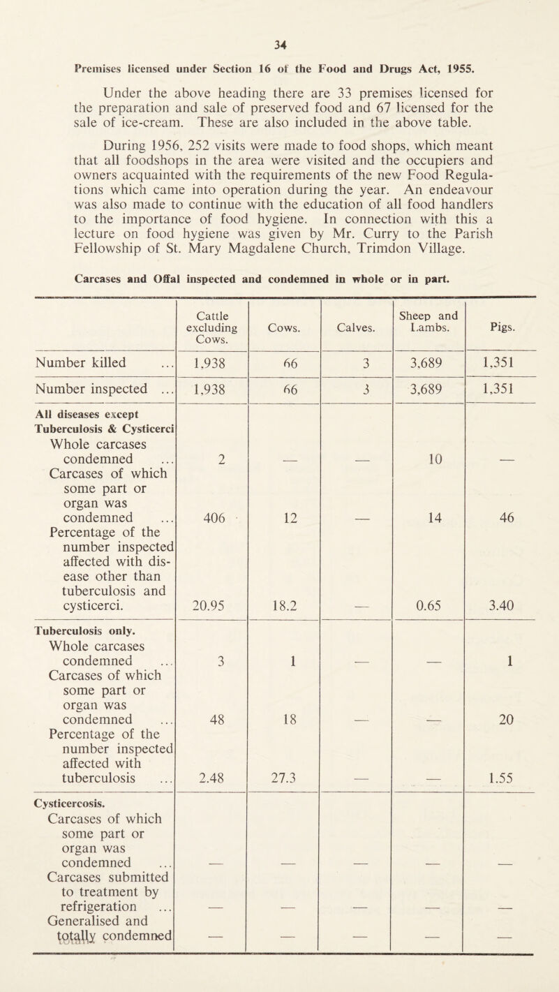 Premises licensed under Section 16 ot the Food and Drugs Act, 1955. Under the above heading there are 33 premises licensed for the preparation and sale of preserved food and 67 licensed for the sale of ice-cream. These are also included in the above table. During 1956, 252 visits were made to food shops, which meant that all foodshops in the area were visited and the occupiers and owners acquainted with the requirements of the new Food Regula¬ tions which came into operation during the year. An endeavour was also made to continue with the education of all food handlers to the importance of food hygiene. In connection with this a lecture on food hygiene was given by Mr. Curry to the Parish Fellowship of St. Mary Magdalene Church, Trimdon Village. Carcases and Offal inspected and condemned in whole or in part. Cattle excluding Cows. Cows. Calves. Sheep and Lambs. Pigs. Number killed 1,938 66 3 3,689 1,351 Number inspected ... 1,938 66 3 3,689 1,351 All diseases except Tuberculosis & Cysticerci Whole carcases condemned 2 10 Carcases of which some part or organ was condemned 406 12 14 46 Percentage of the number inspected affected with dis¬ ease other than tuberculosis and cysticerci. 20.95 18.2 0.65 3.40 Tuberculosis only. Whole carcases condemned 3 1 1 Carcases of which some part or organ was condemned 48 18 20 Percentage of the number inspected affected with tuberculosis 2.48 27.3 1.55 Cysticercosis. Carcases of which some part or organ was condemned Carcases submitted to treatment by refrigeration Generalised and totally condemned — — — — —