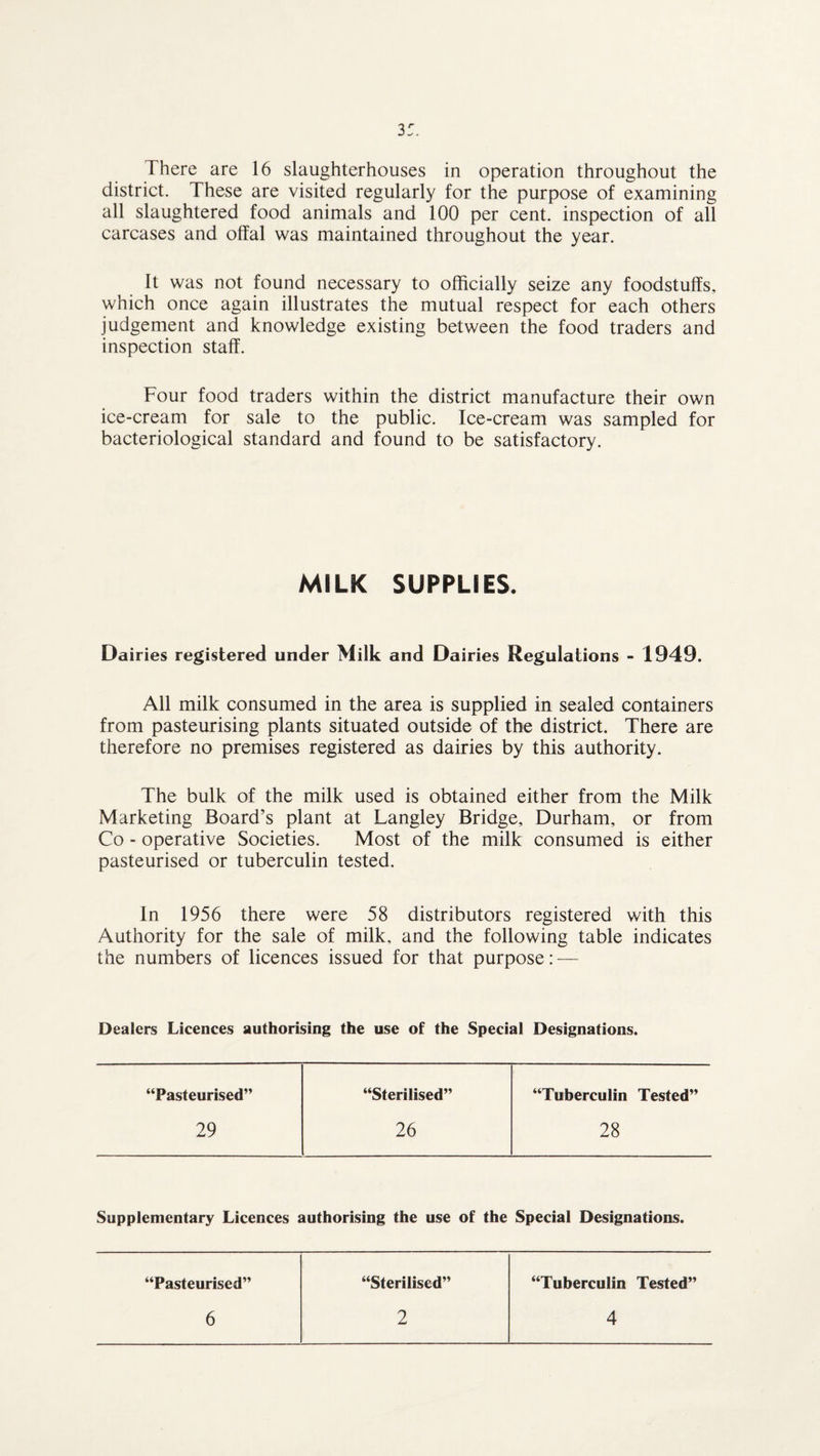 There are 16 slaughterhouses in operation throughout the district. These are visited regularly for the purpose of examining all slaughtered food animals and 100 per cent, inspection of all carcases and offal was maintained throughout the year. It was not found necessary to officially seize any foodstuffs, which once again illustrates the mutual respect for each others judgement and knowledge existing between the food traders and inspection staff. Four food traders within the district manufacture their own ice-cream for sale to the public. Ice-cream was sampled for bacteriological standard and found to be satisfactory. MILK SUPPLIES. Dairies registered under Milk and Dairies Regulations - 1949. All milk consumed in the area is supplied in sealed containers from pasteurising plants situated outside of the district. There are therefore no premises registered as dairies by this authority. The bulk of the milk used is obtained either from the Milk Marketing Board’s plant at Langley Bridge, Durham, or from Co - operative Societies. Most of the milk consumed is either pasteurised or tuberculin tested. In 1956 there were 58 distributors registered with this Authority for the sale of milk, and the following table indicates the numbers of licences issued for that purpose: — Dealers Licences authorising the use of the Special Designations. “Pasteurised” “Sterilised” “Tuberculin Tested” 29 26 28 Supplementary Licences authorising the use of the Special Designations. “Pasteurised” “Sterilised” “Tuberculin Tested” 6 2 4