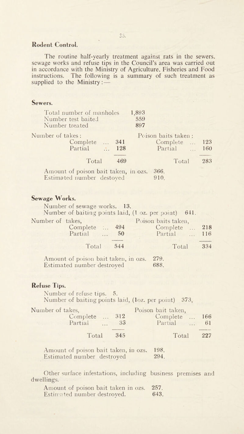 Rodent Control. The routine half-yearly treatment against rats in the sewers, sewage works and refuse tips in the Council’s area was carried out in accordance with the Ministry of Agriculture. Fisheries and Food instructions. The following is a summary of such treatment as supplied to the Ministry: — Sewers. Total number of manholes Number test baited Number treated Number of takes : Complete ... 341 Partial ... 128 Total 469 1,893 559 897 Poison baits taken : Complete ... 123 Partial ... 160 Total 283 Amount of poison bait taken, in ozs. 366. Estimated number destoved 910. Sewage Works. Number of sewage works. 13. Number of baiting points laid, (1 oz. per point) 641. Number of takes, Poison baits taken, Complete :.. 494 Complete Partial ... 50 Partial 218 116 Total 544 Total 334 Amount of poison bait taken, in ozs. 279. Estimated number destroyed 688. Refuse Tips. Number of refuse tips. 5. Number of baiting points laid, (loz. per point) 373, Number of takes, Complete ... 312 Partial ... 33 Poison bait taken, Complete Partial 166 61 Total 345 Total 227 Amount of poison bait taken, in ozs. 198. Estimated number destroyed 294. Other surface infestations, including business premises and dwellings. Amount of poison bait taken in ozs. 257. Estimated number destroyed. 643.