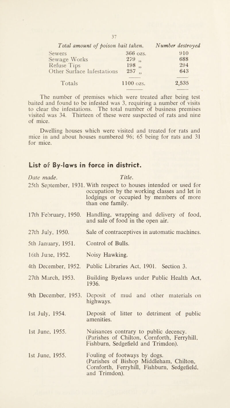 Total amount of poison bait taken. Number destroyed Sewers 366 ozs. 910 Sewage Works 279 „ 688 Refuse Tips 198 „ 294 Other Surface Infestations 257 „ 643 Totals 1100 ozs. 2,535 The number of premises which were treated after being test baited and found to be infested was 3, requiring a number of visits to clear the infestations. The total number of business premises visited was 34. Thirteen of these were suspected of rats and nine of mice. Dwelling houses which were visited and treated for rats and mice in and about houses numbered 96; 65 being for rats and 31 for mice. List of By-laws in force in district. Date made. Title. 25th September, 1931. With respect to houses intended or used for occupation by the working classes and let in lodgings or occupied by members of more than one family. 17th February, 1950. Handling, wrapping and delivery of food, and sale of food in the open air. 27th July, 1950. Sale of contraceptives in automatic machines. 5th January, 1951. Control of Bulls. 16th June, 1952. Noisy Hawking. 4th December, 1952. Public Libraries Act, 1901. Section 3. 27th March, 1953. Building Byelaws under Public Health Act, 1936. 9th December, 1953. Deposit of highways. mud and other materials on 1st July, 1954. Deposit of litter to detriment of public amenities. 1st June, 1955. Nuisances contrary to public decency. (Parishes of Chilton, Cornforth, Ferryhill, Fishburn, Sedgefield and Trimdon). 1st June, 1955. Fouling of footways by dogs. (Parishes of Bishop Middleham, Chilton, Cornforth, Ferryhill, Fishburn, Sedgefield, and Trimdon).