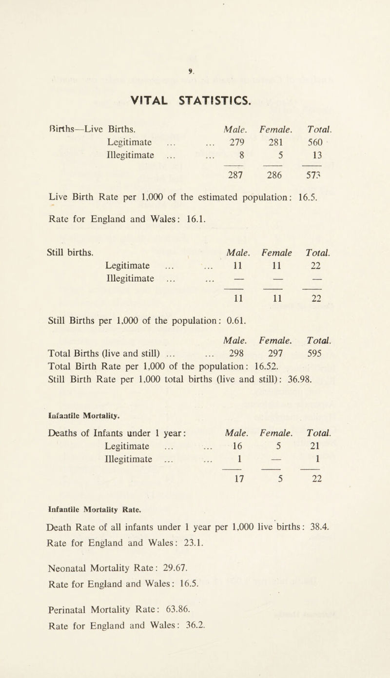 VITAL STATISTICS. Births—Live Births. Male. Female. T otal Legitimate ... 279 281 560 Illegitimate 8 5 13 287 286 573 Live Birth Rate per 1,000 of the estimated population: 16.5. Rate for England and Wales: 16.1. Still births. Male. Female Total Legitimate ... ... 11 11 22 Illegitimate ... ... — — — 11 11 22 Still Births per 1,000 of the population: 0.61. Male. Female. Total, Total Births (live and still) ... ... 298 297 595 Total Birth Rate per 1,000 of the population: 16.52. Still Birth Rate per 1,000 total births (live and still): 36.98. infantile Mortality. Deaths of Infants under 1 year: Male. Female. Total Legitimate 16 5 21 Illegitimate 1 — 1 17 5 22 Infantile Mortality Rate. Death Rate of all infants under 1 year per 1,000 live births: 38.4. Rate for England and Wales: 23.1. Neonatal Mortality Rate: 29.67. Rate for England and Wales: 16.5. Perinatal Mortality Rate: 63.86. Rate for England and Wales: 36.2.