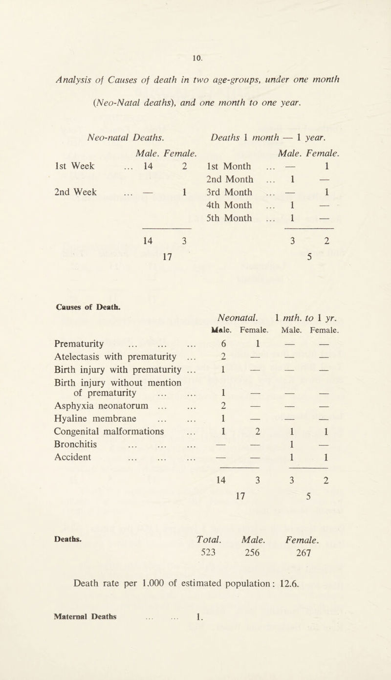 Analysis of Causes of death in two age-groups, under one month CNeo-Natal deaths), and one month to one year. Neo-natal Deaths. Deaths 1 month — 1 year. Male. Female. Male. Female 1st Week ... 14 2 1st Month ... — 1 2nd Month ... 1 — 2nd Week — 1 3rd Month ... — 1 4th Month 1 — 5th Month 1 — 14 3 3 2 17 5 Causes of Death. Prematurity . Atelectasis with prematurity . Birth injury with prematurity . Birth injury without mention of prematurity Asphyxia neonatorum ... Hyaline membrane Congenital malformations Bronchitis Accident Neonatal. 1 mth. to 1 yr. Male. Female. Male. Female. 6 1 — — 2 — — — 12 11 — — 1 1 14 3 3 2 17 5 Deaths. Total. Male. Female. 523 256 267 Death rate per 1,000 of estimated population: 12.6. Maternal Deaths 1.