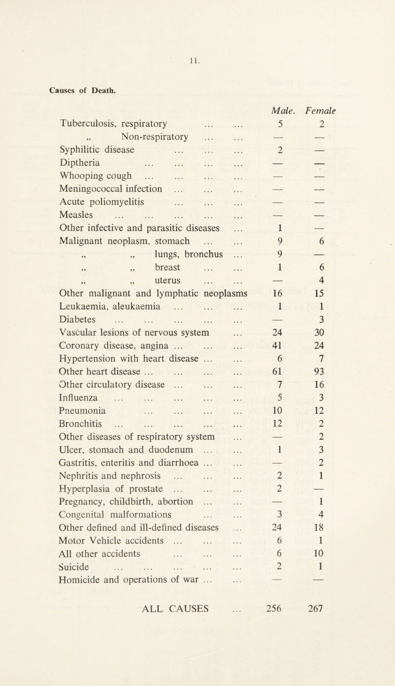 Causes of Death. Tuberculosis, respiratory Male. 5 Female 2 „ Non-respiratory . . . — — Syphilitic disease . 2 — Diptheria . — — Whooping cough . — — Meningococcal infection . — — Acute poliomyelitis . — — Measles . — — Other infective and parasitic diseases 1 — Malignant neoplasm, stomach 9 6 „ „ lungs, bronchus 9 — „ „ breast 1 6 „ „ uterus — 4 Other malignant and lymphatic neoplasms 16 15 Leukaemia, aleukaemia . 1 1 Diabetes . — 3 Vascular lesions of nervous system 24 30 Coronary disease, angina. 41 24 Hypertension with heart disease ... 6 7 Other heart disease. 61 93 Other circulatory disease . 7 16 Influenza . 5 3 Pneumonia 10 12 Bronchitis . 12 2 Other diseases of respiratory system — 2 Ulcer, stomach and duodenum ... 1 3 Gastritis, enteritis and diarrhoea ... — 2 Nephritis and nephrosis . 2 1 Hyperplasia of prostate ... 2 — Pregnancy, childbirth, abortion ... — 1 Congenital malformations 3 4 Other defined and ill-defined diseases 24 18 Motor Vehicle accidents . 6 1 All other accidents . 6 10 Suicide 2 1 Homicide and operations of war ... — — ALL CAUSES 256 267