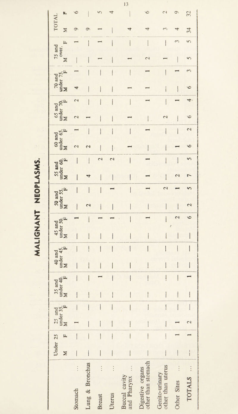 MALIGNANT NEOPLASMS. < vo 10 VO <n ov CN co co C t-H »0 O -g * O O 73 f'' C 32 *-H CO VO T3 r- a c3 1-1 <0 co T3 (N 1 1 **■4 1 V—4 Tff 3 2 1 1 . »o fc Tj VO 1 (d u <0 OT3 SO C^- 32 <N CnI CN w* VO l l CN <N | *■*4 1 1 § u> a) Co TS C « 32 l '» 1 1 1 i w r- 50 and under 55. M F l l | CJ 1 1 “ 1 1 I *»®4 <N 1 1 wo <N ^ 1 r-*4 »—* 1 04 VO 45 and under 5< M 1 1 1 1 1 1 1 1 1 t 1 1 * 1 40 and under 45. M F 1 ! 1 I ! 1 1 1 1 1 1 1 1 1 1 1 1 1 35 and under 40. M F 1 1 1 1 *—■4 1 1 1 1 1 ! 1 1 1 1 25 and under 35. M F 1 1 - 1 1 1 , 1 1 1 1 1 1 1 1 ~ «o (N Um l_ 4) T3 13 D ^ CO d J3 O a o 1-4 CQ X3 O ctf a OX) ■4-* CO 03 CO p o V-H a <D l_< <D *-> w CO CD D •c; c £ >> C-i O cj <3 Ph O 2 T3 3 c3 CD § X3 o co ctf S a E?| o  a « «* <3 ft ^ .£P^=! Q o CO S3 . u- >» (D C-i +-> a a •§ c ? ,§ o +-* C3 <3 ^ a s CO <D +-> • -H LO t-i (D .C -i—> o C/3 H < H O H