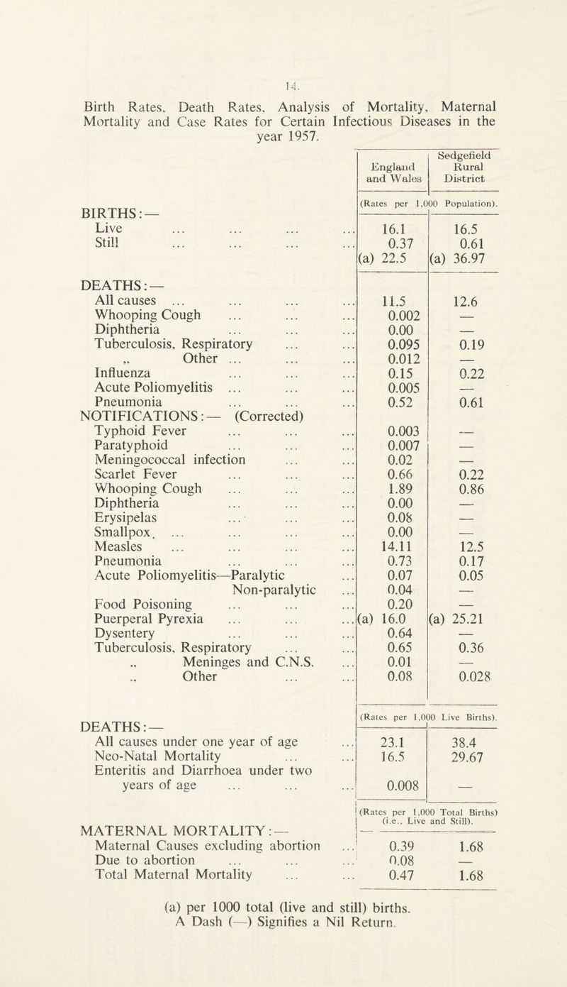 Birth Rates, Death Rates, Analysis of Mortality, Maternal Mortality and Case Rates for Certain Infectious Diseases in the year 1957. BIRTHS: — Live Still DEATHS: — All causes ... Whooping Cough Diphtheria Tuberculosis, Respiratory „ Other ... Influenza Acute Poliomyelitis ... Pneumonia NOTIFICATIONS: — (Corrected) Typhoid Fever Paratyphoid Meningococcal infection Scarlet Fever Whooping Cough Diphtheria Erysipelas Smallpox. Measles Pneumonia Acute Poliomyelitis—Paralytic Non-paralytic Food Poisoning Puerperal Pyrexia Dysentery Tuberculosis, Respiratory „ Meninges and C.N.S. Other DEATHS: — All causes under one year of age Neo-Natal Mortality Enteritis and Diarrhoea under two years of age MATERNAL MORTALITY: — England and Wales Sedgefield Rural District (Rates per 1,0 00 Population). 16.1 16.5 0.37 0.61 (a) 22.5 (a) 36.97 11.5 12.6 0.002 — 0.00 — 0.095 0.19 0.012 — 0.15 0.22 0.005 — 0.52 0.61 0.003 __ 0.007 -— 0.02 — 0.66 0.22 1.89 0.86 0.00 — 0.08 — 0.00 -— 14.11 12.5 0.73 0.17 0.07 0.05 0.04 — 0.20 ■— (a) 16.0 (a) 25.21 0.64 — 0.65 0.36 0.01 — 0.08 0.028 (Rates per 1,0< )0 Live Births). 23.1 38.4 16.5 29.67 0.008 — i (Rates per 1.000 Total Births) (i.e.. Live and Still). Maternal Causes excluding abortion ...! 0.39 1.68 Due to abortion ... ... ... 0.08 — Total Maternal Mortality ... ... 0.47 1.68 (a) per 1000 total (live and still) births. A Dash (—) Signifies a Nil Return