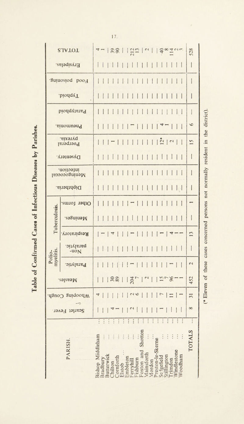 Table of Confirmed Case* of Infectious Diseases by Parishes. SIVlOl •muouinauj ii i i i i r i i i i r- 111 mxxojAd pjbdionj iii-1 11 i i i i 12* 2 »o •uoipojui poooooSuiuopv i i i i i i ii i i i i i ii i i i 1 nuoqjqdia ii i i i i i ii i i i i i ii i i V» 1 •SS •suijoj JsqtO ii i i ii i- i i i l l l l I M - </) O 3 rs 3 •Ajom.iidsa'H 1-1*111-111 1 l -1 ••53 .2-3 oqApjBd -uom i i i i i i i i i i i l l l l l M 1 o 9 6 ouApj^d i i i iiiI- i i i I I I I- I I •so|s^opv | | |S£ | 1 o' I ^ | | ri •qSno3 SuidooqM * 1 1 1 1 1 lM>° II lll= l- m oo PARISH. Bishop Middleham Bradbury Butterwick Chilton Cornforth Elstob Embleton Ferryhill . Fishbum Foxton and Shotton ... Mainsforth Mordon P reston-le-Skeme Seigefield . Stillington Trimdon Windlestone Woodham O (* Eleven of these cases concerned persons not normally resident in the district).