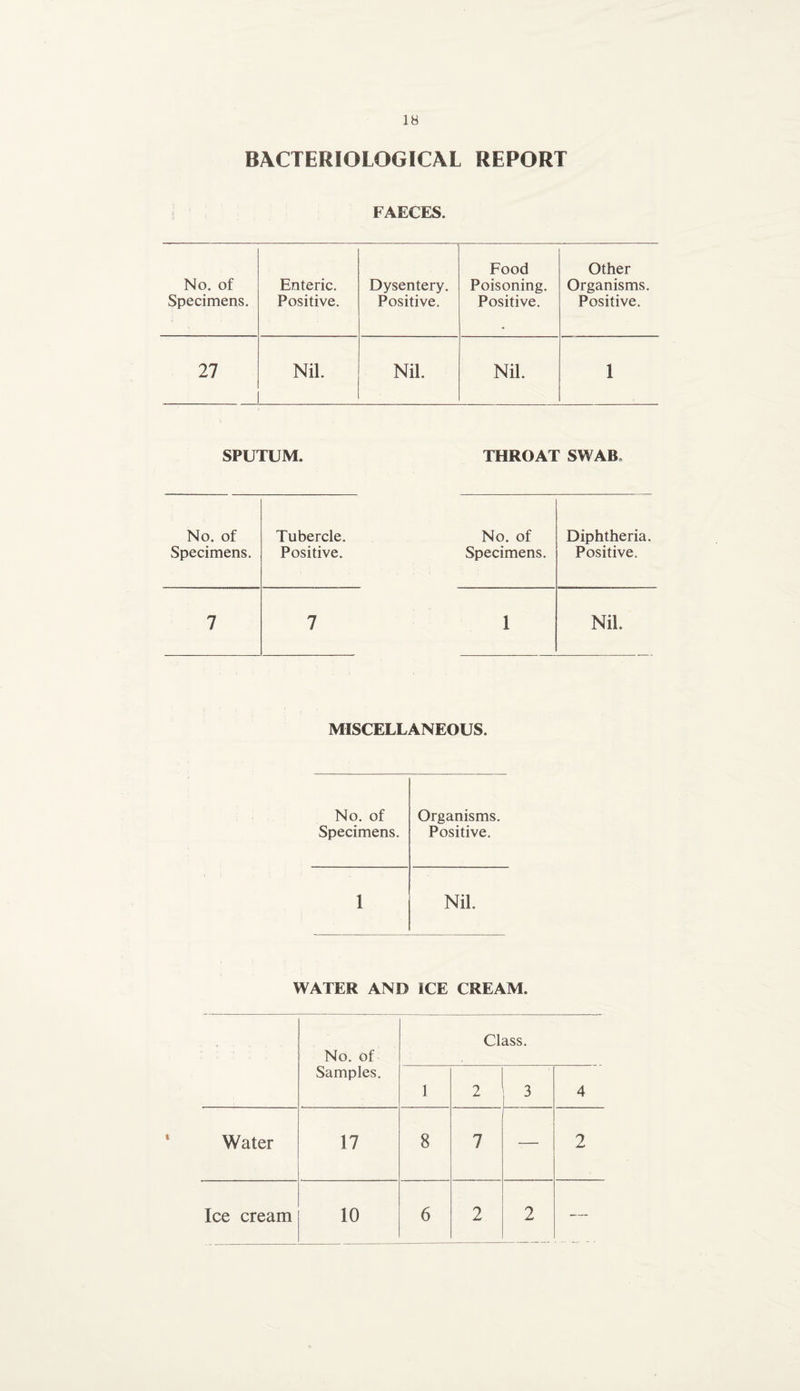 BACTERIOLOGICAL REPORT FAECES. No. of Specimens. Enteric. Positive. Dysentery. Positive. Food Poisoning. Positive. Other Organisms. Positive. 27 Nil. Nil. Nil. 1 SPUTUM. THROAT SWAB, No. of Tubercle. No. of Diphtheria. Specimens. Positive. Specimens. Positive. 7 7 1 Nil. MISCELLANEOUS. No. of Organisms. Specimens. Positive. 1 Nil. WATER AND ICE CREAM. ; « ;; • No. of Samples. Class. 1 2 3 4 Water 17 8 7 — 2 Ice cream 10 6 2 2 —