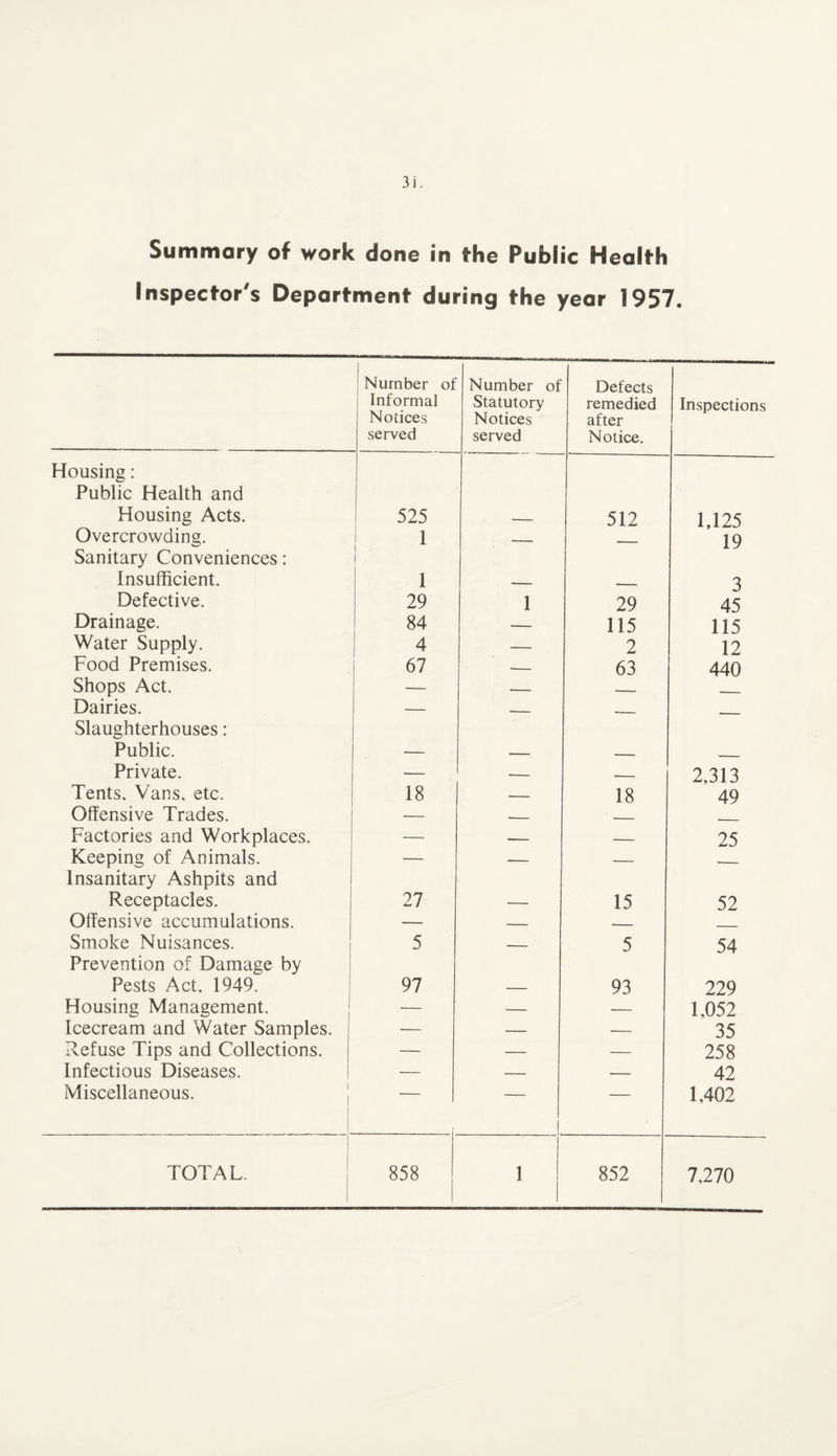 Summary of work done in the Public Health Inspector's Department during the year 1957. Number of Informal Notices served Number of Statutory Notices served Defects remedied after Notice. Inspections Housing: Public Health and Housing Acts. 525 512 1,125 Overcrowding. 1 - __ 19 Sanitary Conveniences: Insufficient. 1 3 Defective. 29 1 29 45 Drainage. 84 ■- 115 115 Water Supply. 4 — 2 12 Food Premises. 67 -- 63 440 Shops Act. — .- _ Dairies. — __ Slaughterhouses: Public. Private. — — .- 2,313 Tents. Vans, etc. 18 — 18 49 Offensive Trades. — -- _ Factories and Workplaces. — -- •- 25 Keeping of Animals. — — — __ Insanitary Ashpits and Receptacles. 27 15 52 Offensive accumulations. — — — __ Smoke Nuisances. 5 •- 5 54 Prevention of Damage by Pests Act. 1949. 97 93 229 Housing Management. — — — 1,052 Icecream and Water Samples. — •— — 35 Refuse Tips and Collections. — — — 258 Infectious Diseases. ■— — — 42 Miscellaneous. ■ ■ — 1,402 TOTAL. 858 1 852 7,270
