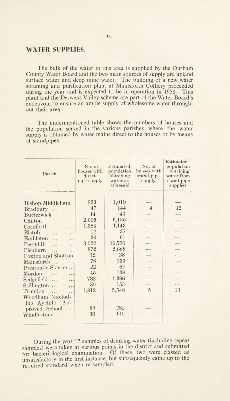 WATER SUPPLIES. The bulk of the water in this area is supplied by the Durham County Water Board and the two main sources of supply are upland surface water and deep mine water. The building of a new water softening and purification plant at Mainsforth Colliery proceeded during the year and is expected to be in operation in 1958. This plant and the Derwent Valley scheme are part of the Water Board’s endeavour to ensure an ample supply of wholesome water through¬ out their area. The undermentioned table shows the numbers of houses and the population served in the various parishes where the water supply is obtained by water mains direct to the houses or by means of standpipes. Parish No. of houses with direct pipe supply Estimated population obtaining water as aforesaid No. of houses with stand-pipe supply Estimated population obtaining water from stand-pipe supplies Bishop Middleham 333 1,019 Bradburv ... 47 144 4 12 Butterwick 14 43 — — Chilton 2,005 6,135 — —- Comfort h ... 1,354 4,143 — — Elstob 12 37 — — Embleton ... 20 61 — — - Ferry hill 3,522 10,770 _ —. Fishburn 872 2,668 — — Foxton and Shotton 12 38 — - Mainsforth ... 76 233 — —■ Preston-le-Skerne ... 22 67 —- — Mordon 45 138 — Sedgefield ... 783 4,396 — Stillington ... 50 153 — Trimdon 1,812 5,546 5 13 Woodham (exclud¬ ing Aycliffe Ap¬ proved School 68 282 Windlestone 36 110 During the year 17 samples of drinking water (including repeat samples) were taken at various points in the district and submitted for bacteriological examination. Of these, two were classed as unsatisfactory in the first instance, but subsequently came up to the reauired standard when re-sampled. 4