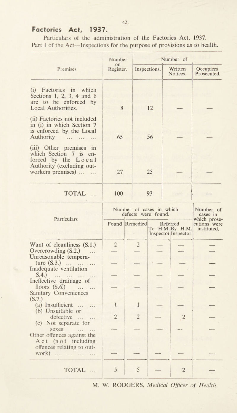 Factories Act* 1937. Particulars of the administration of the Factories Act, 1937. Part I of the Act—Inspections for the purpose of provisions as to health. Number on Register. 1 slumber of Premises Inspections. Written Notices. Occupiers Prosecuted. (i) Factories in which Sections 1, 2, 3, 4 and 6 are to be enforced by Local Authorities. 8 12 (ii) Factories not included in (i) in which Section 7 is enforced by the Local Authority .. 65 56 (iii) Other premises in which Section 7 is en¬ forced by the Local Authority (excluding out¬ workers premises) ... ... 27 25 — — TOTAL ... 100 93 — Particulars Num d 3er of cases in which efects were found. Number of cases in which prose¬ cutions were instituted. Found Remedied Refe To H.M. Inspectoi rred By H.M. Inspector Want of cleanliness (S.l.) o jL* 2 .- -- Overcrowding (S.2.) ■—. — -— ■— — Unreasonable tempera¬ ture (S.3.) . _ Inadequate ventilation S.4.) . Ineffective drainage of floors (S.6#.) . Sanitary Conveniences (S.7.) (a) Insufficient . 1 1 (b) Unsuitable or defective . 2 2 __ 2 (c) Not separate for sexes . _ _ Other offences against the Act (not including offences relating to out¬ work) . TOTAL ... 5 5 — 2 — M. W. RODGERS, Medical Officer of Health,