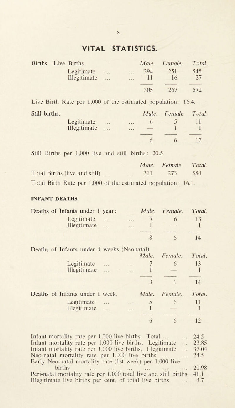 VITAL STATISTICS. Births—Live Births. Male. Female. Total. Legitimate ... 294 251 545 Illegitimate 11 16 27 305 267 572 Live Birth Rate per 1,000 of the estimated population: 16.4. Still births. Male. Female Total. Legitimate 6 5 11 Illegitimate — 1 1 6 6 12 Still Births per 1,000 live and still births: 20.5. Male. Female. Total. Total Births (live and still) ... ... 311 273 584 Total Birth Rate per LOOQ of the estimated population: 16.1. INFANT DEATHS. Deaths of Infants under 1 year: Male. Female. T otal. Legitimate 1 6 13 Illegitimate 1 — 1 8 6 14 Deaths of Infants under 4 weeks (Neonatal). Male. Female. Total. Legitimate 7 6 13 Illegitimate 1 — 1 8 6 14 Deaths of Infants under 1 week. Male. Female. Total. Legitimate 5 6 11 Illegitimate 1 — 1 6 6 12 Infant mortality rate per 1,000 live births. Total ... ... 24.5 Infant mortality rate per 1.000 live births. Legitimate ... 23.85 Infant mortality rate per 1.000 live births. Illegitimate ... 37.04 Neo-natal mortality rate per 1,000 live births ... ... 24.5 Early Neo-natal mortality rate (1st week) per 1,000 live births ... ... ... ... ... ... 20.98 Peri-natal mortality rate per 1,000 total live and still births 41.1 Illegitimate live births per cent, of total live births ... 4.7