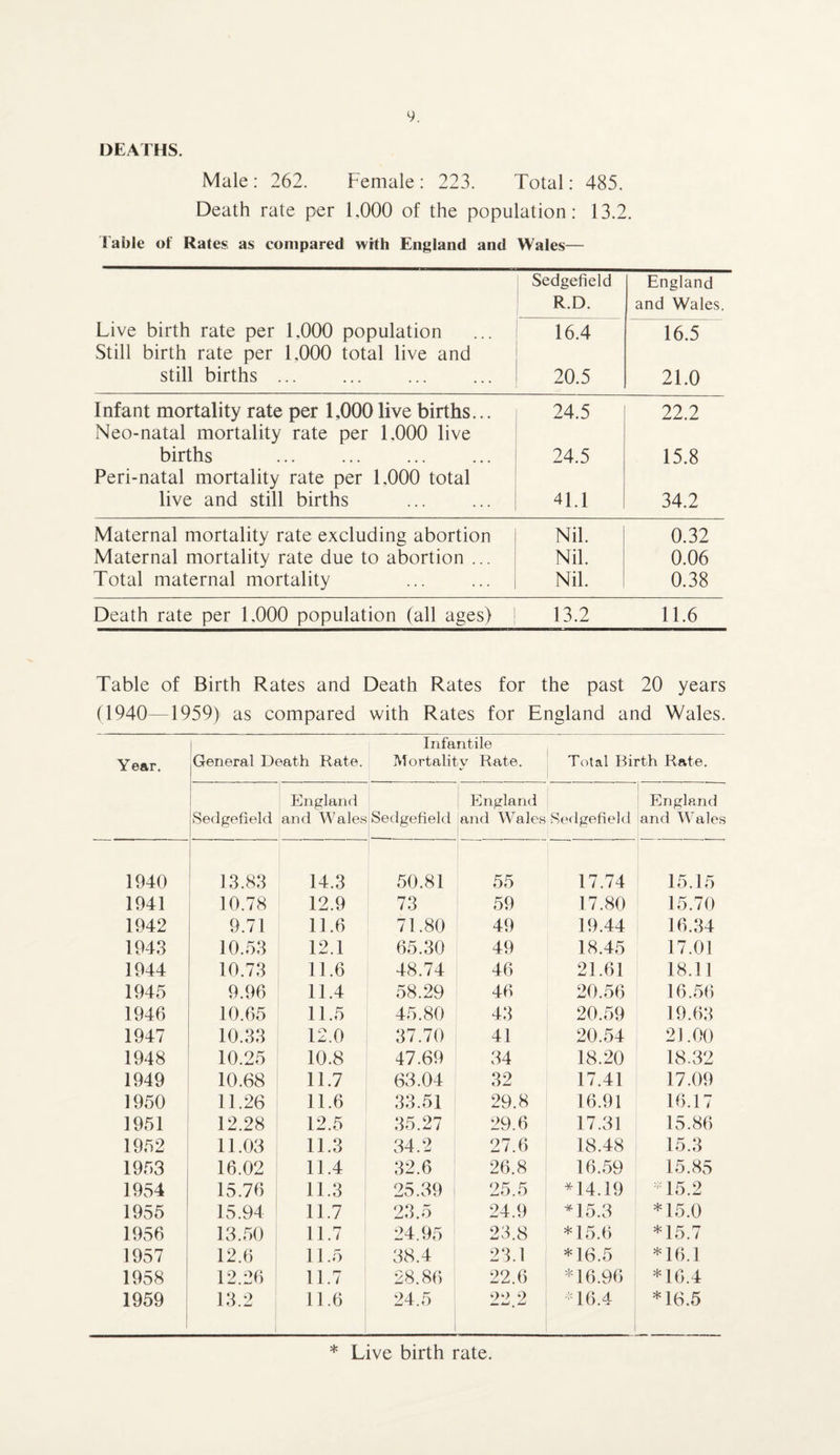 DEATHS. Male : 262. Female : 223. Total: 485. Death rate per 1.000 of the population: 13.2. t able of Rates as compared with England and Wales— Sedgefield England R.D. and Wales. Live birth rate per 1,000 population Still birth rate per 1,000 total live and 16.4 16.5 still births. 20.5 21.0 Infant mortality rate per 1,000 live births... Neo-natal mortality rate per 1,000 live 24.5 22.2 births . 24.5 15.8 Peri-natal mortality rate per 1.000 total live and still births 41.1 34.2 Maternal mortality rate excluding abortion Nil. 0.32 Maternal mortality rate due to abortion ... Nil. 0.06 Total maternal mortality Nil. 0.38 Death rate per 1.000 population (all ages) ! 13.2 11.6 Table of Birth Rates and Death Rates for the past 20 years (1940—1959) as compared with Rates for England and Wales. Year. 1 General Death Rate. Infantile Mortality Rate. Total Birth Rate. England England England Sedgefield and Wales Sedgefield and Wales Sedgefield and Wales 1940 13.83 14.3 50.81 55 17.74 15.15 1941 10.78 12.9 73 59 17.80 15.70 1942 9.71 13.6 71.80 49 19.44 16.34 1943 10.53 12.1 65.30 49 18.45 17.01 1944 10.73 11.6 48.74 46 21.61 18.11 1945 9.96 11.4 58.29 46 20.56 16.56 1946 10.65 11.5 45.80 43 20.59 19.63 1947 10.33 12.0 37.70 41 20.54 21.00 1948 10.25 10.8 47.69 34 18.20 18.32 1949 10.68 11.7 63.04 32 17.41 17.09 1950 11.26 11.6 33.51 29.8 16.91 16.17 1951 12.28 12.5 35.27 29.6 17.31 15.86 1952 11.03 11.3 34.2 27.6 18.48 15.3 1953 16.02 11.4 32.6 26.8 16.59 15.85 1954 15.76 11.3 25.39 25.5 *14.19 *15.2 1955 15.94 11.7 23.5 24.9 *15.3 *15.0 1956 13.50 11.7 24.95 23.8 * 15.6 *15.7 1957 12.6 11.5 38.4 23.1 *16.5 *16.1 1958 12.26 11.7 28.86 22.6 *16.96 *16.4 1959 13.2 11.6 24.5 22.2 *16.4 * 16.5 * Live birth rate.